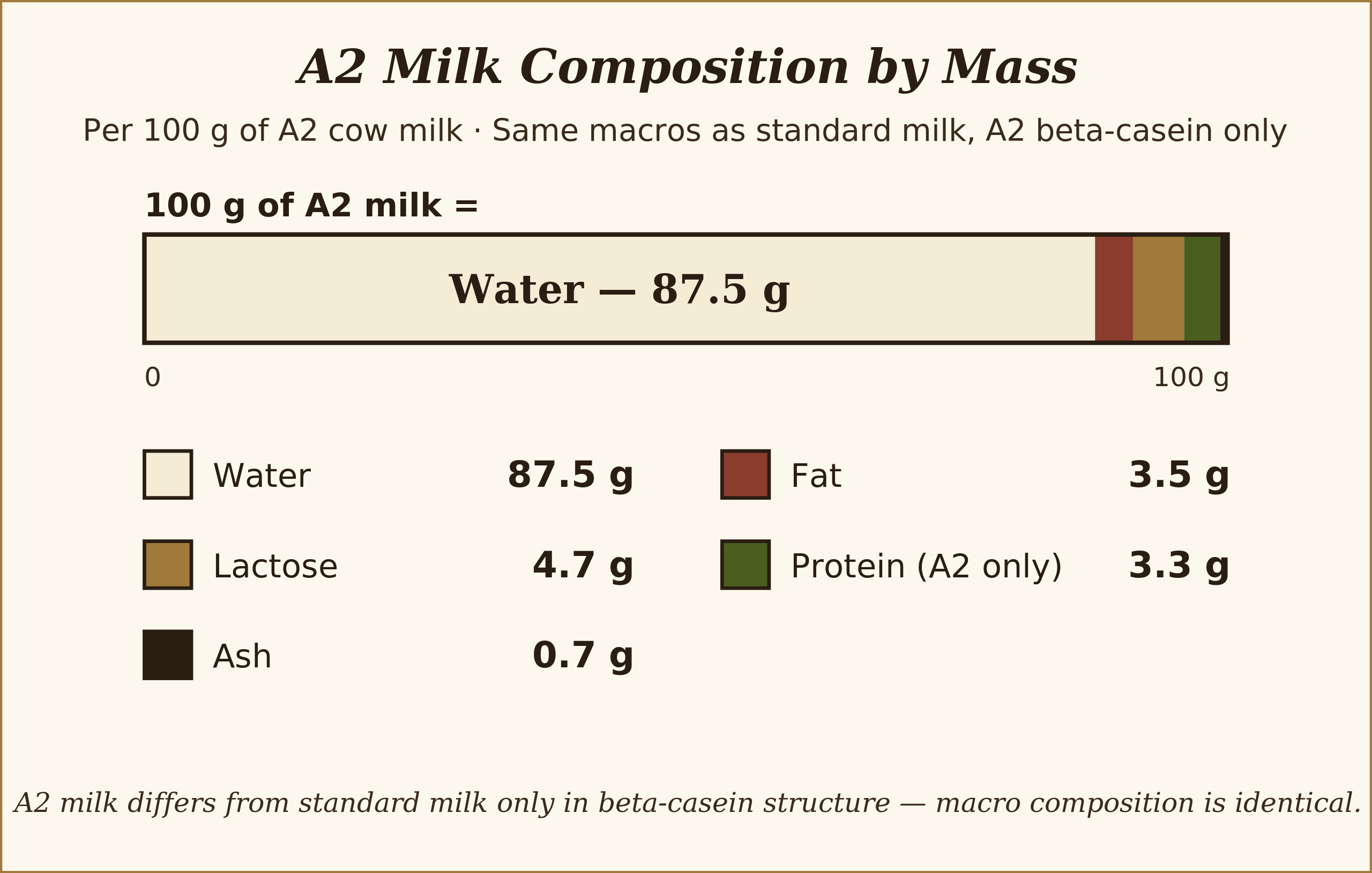 Same chemistry as standard milk, cleaner flavor
