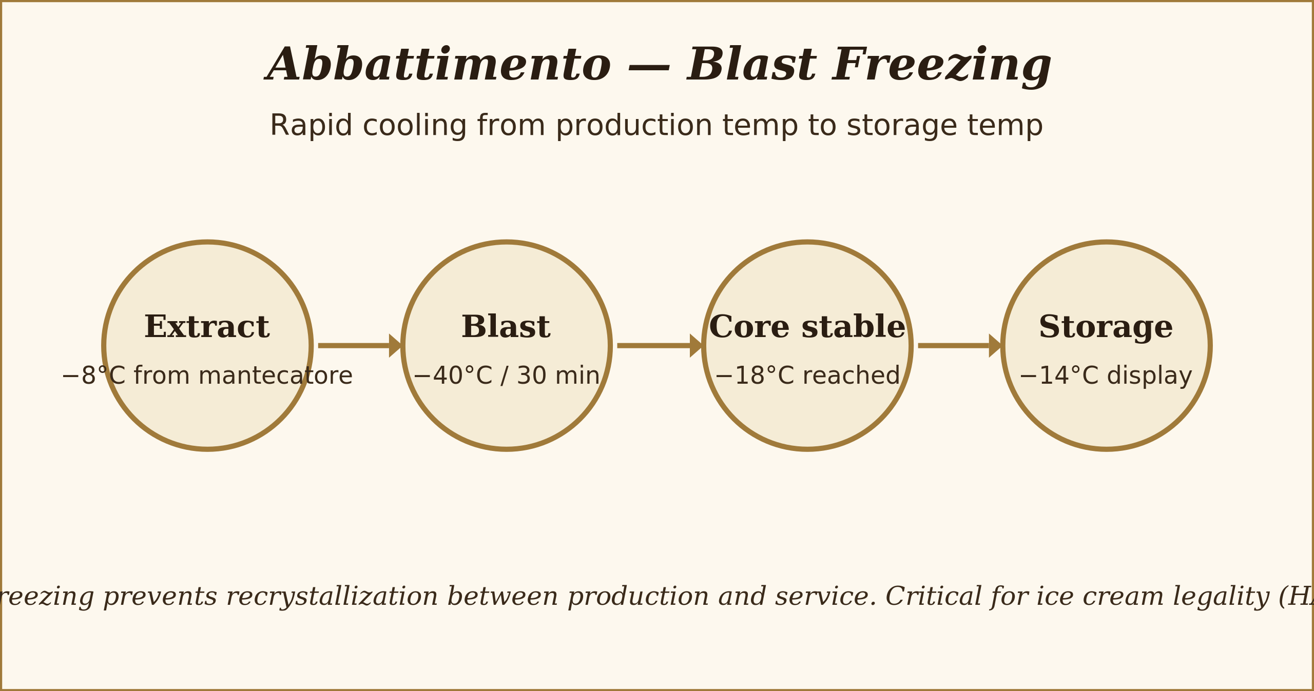 Rapid chill preserves gelato structure
