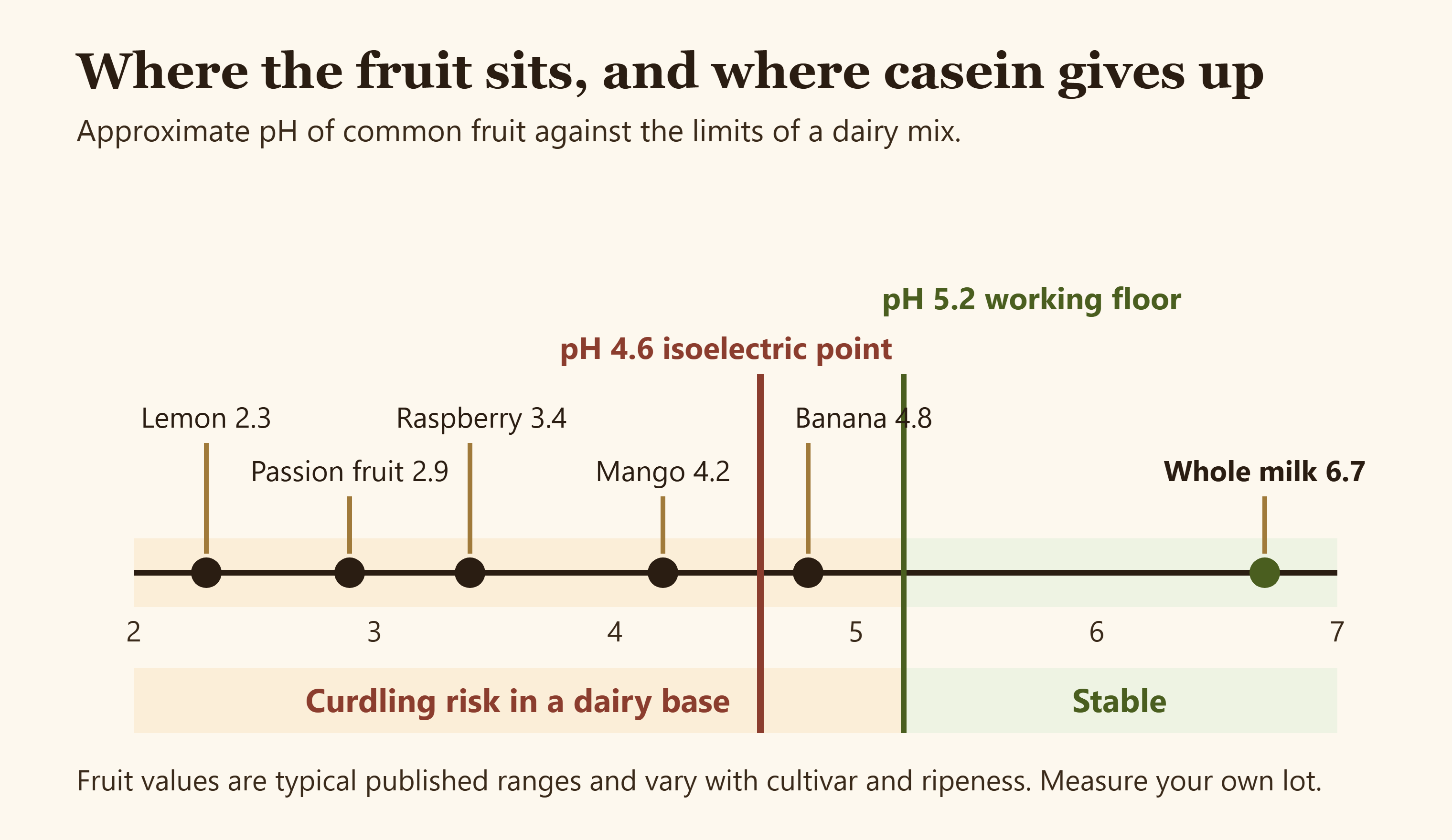 Diagram of a pH scale from 2 to 7 showing common fruit acidity against the casein isoelectric point and the safe working floor for a dairy mix