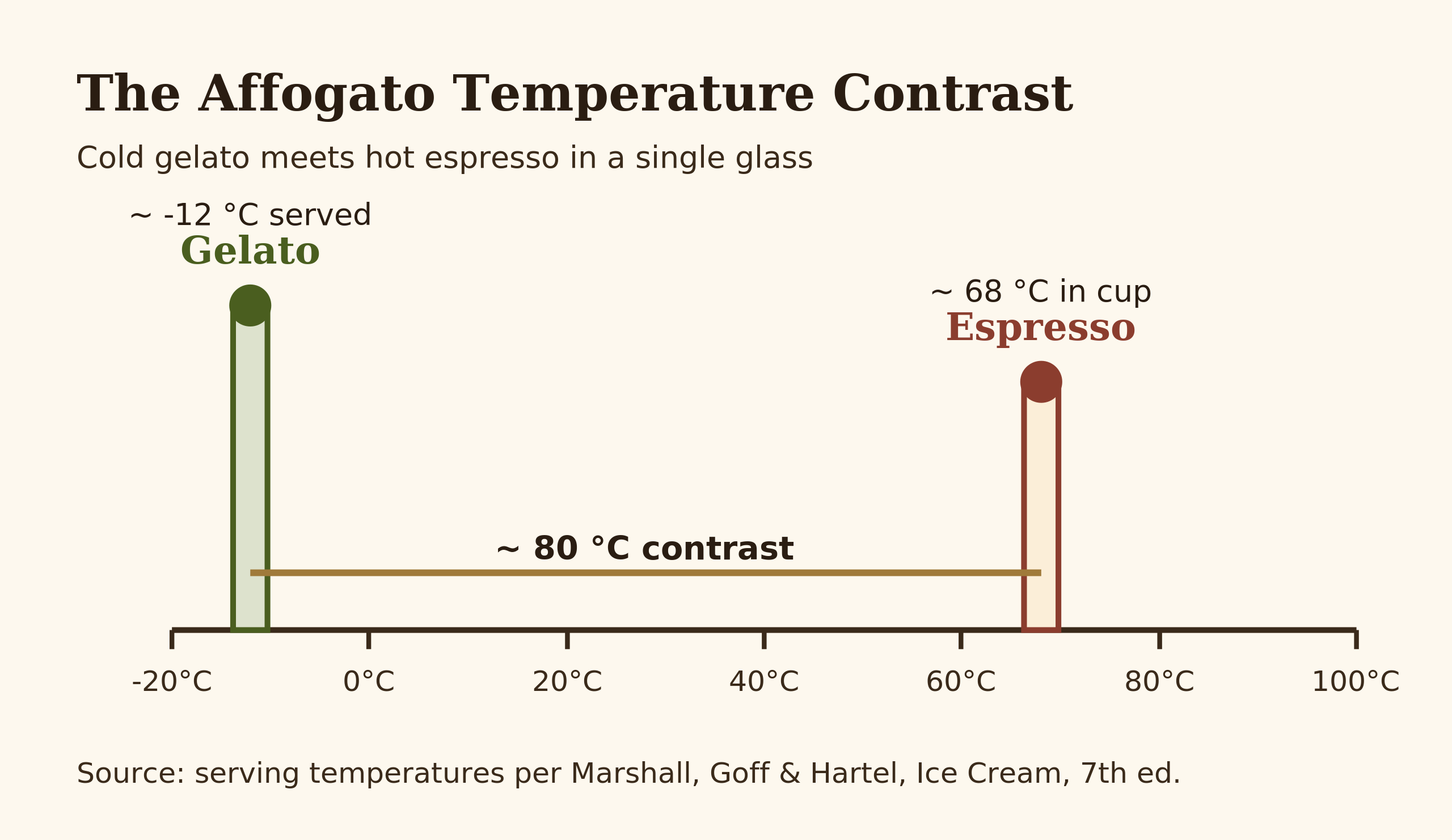 Diagram comparing the serving temperature of gelato versus espresso in an affogato