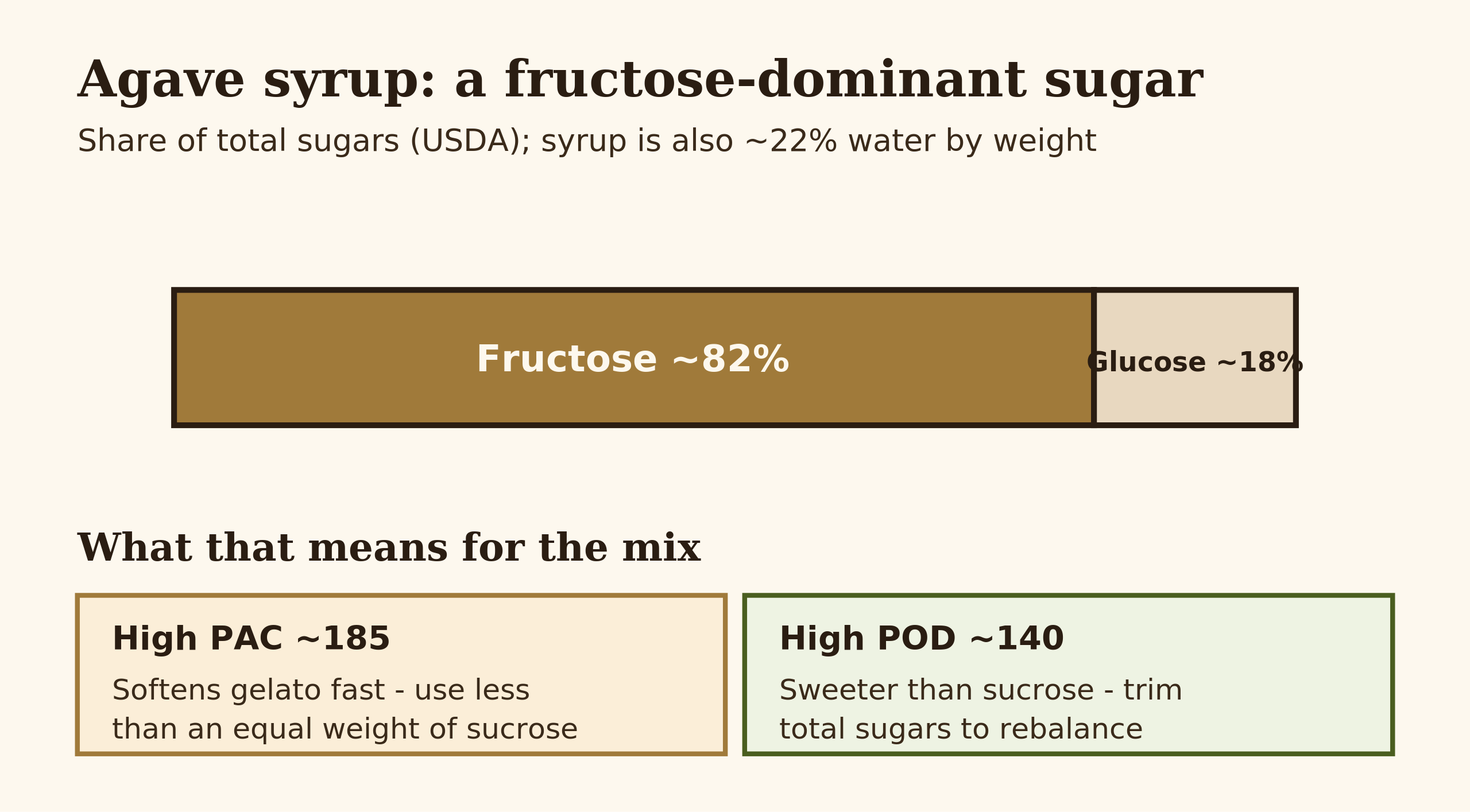 Stacked bar showing agave syrup sugar profile dominated by fructose