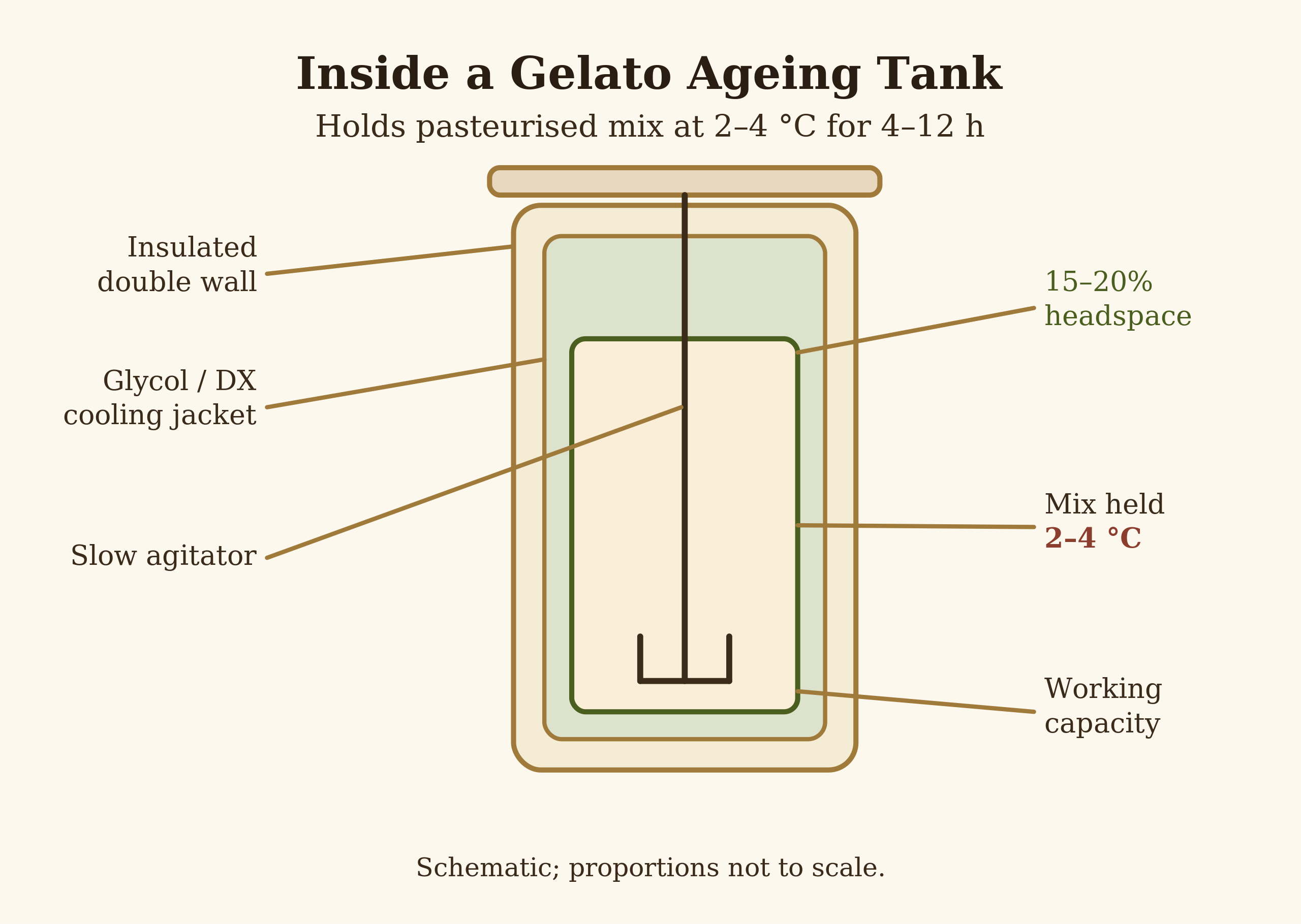 Labeled side view of a jacketed gelato ageing tank showing capacity, agitator, glycol jacket and 4 degree holding temperature