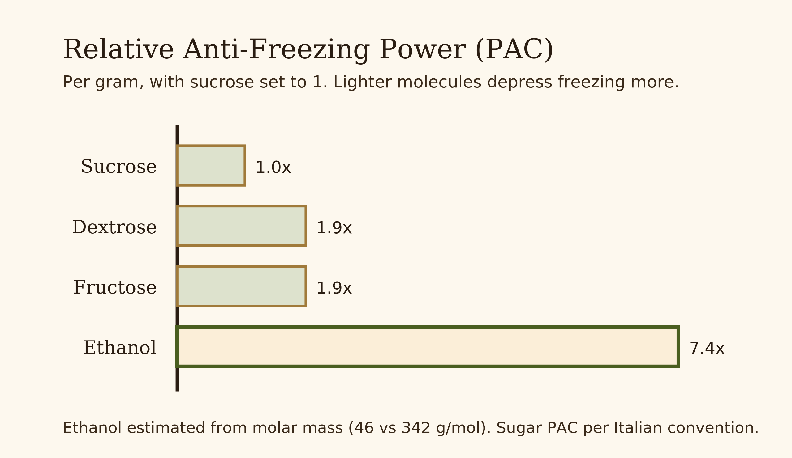 Diagram comparing the relative anti-freezing power PAC of sucrose, dextrose, fructose, and ethanol