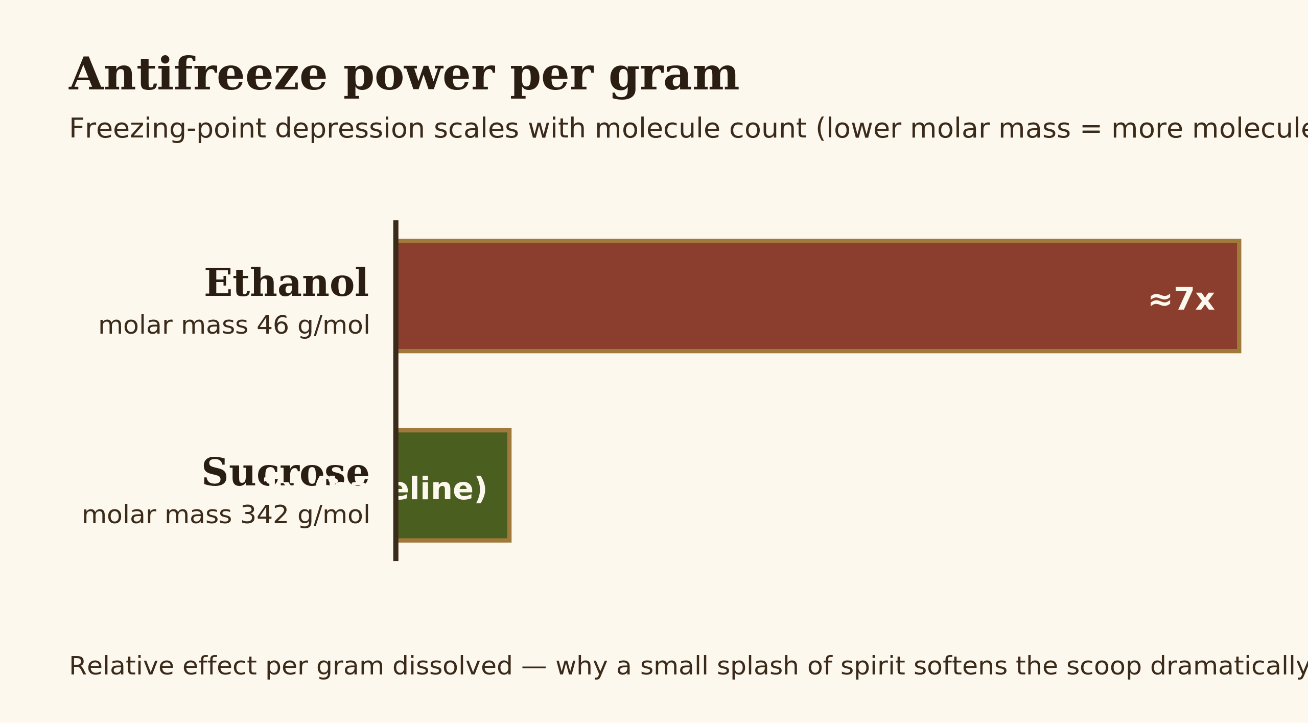Diagram comparing the freezing-point-depression power per gram of ethanol versus sucrose