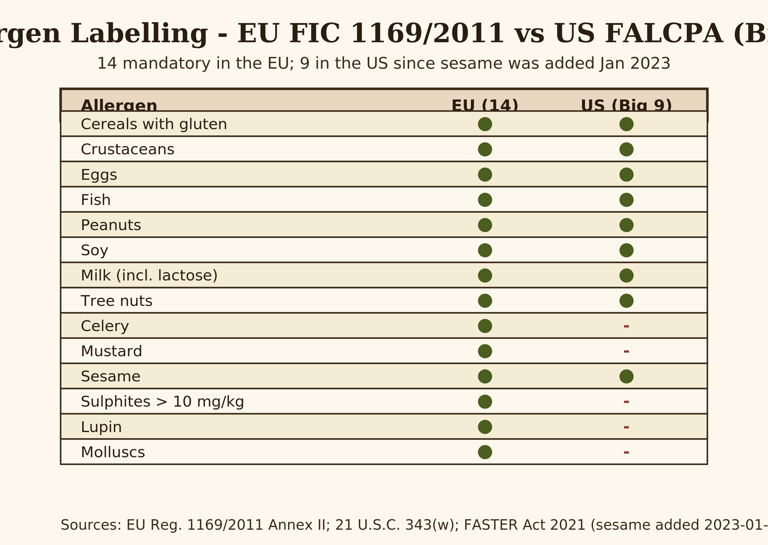 Comparison table of the 14 EU mandatory allergens versus the US Big 9 list since sesame was added in January 2023