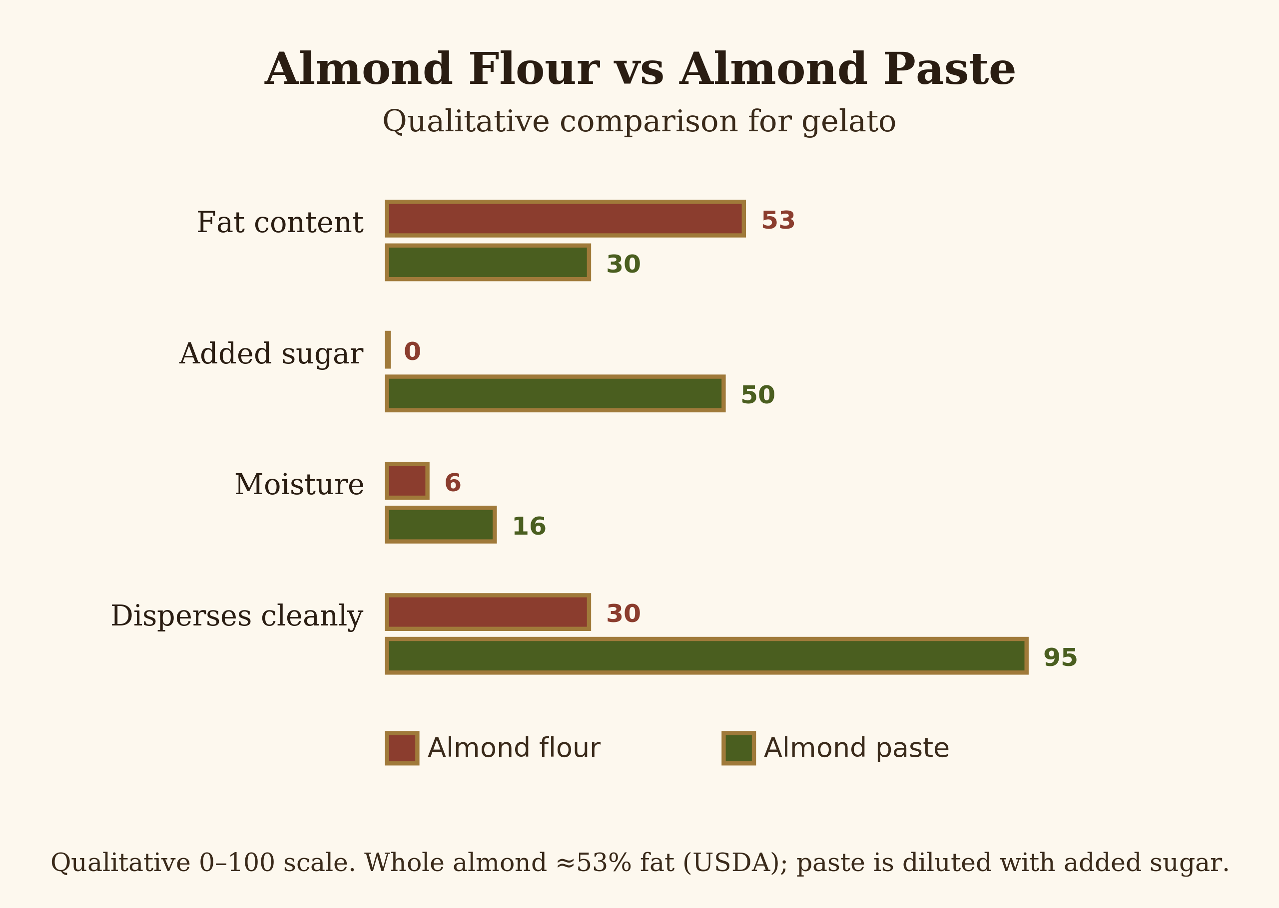 Side-by-side composition comparison of almond flour and almond paste showing fat, added sugar, moisture and dispersibility