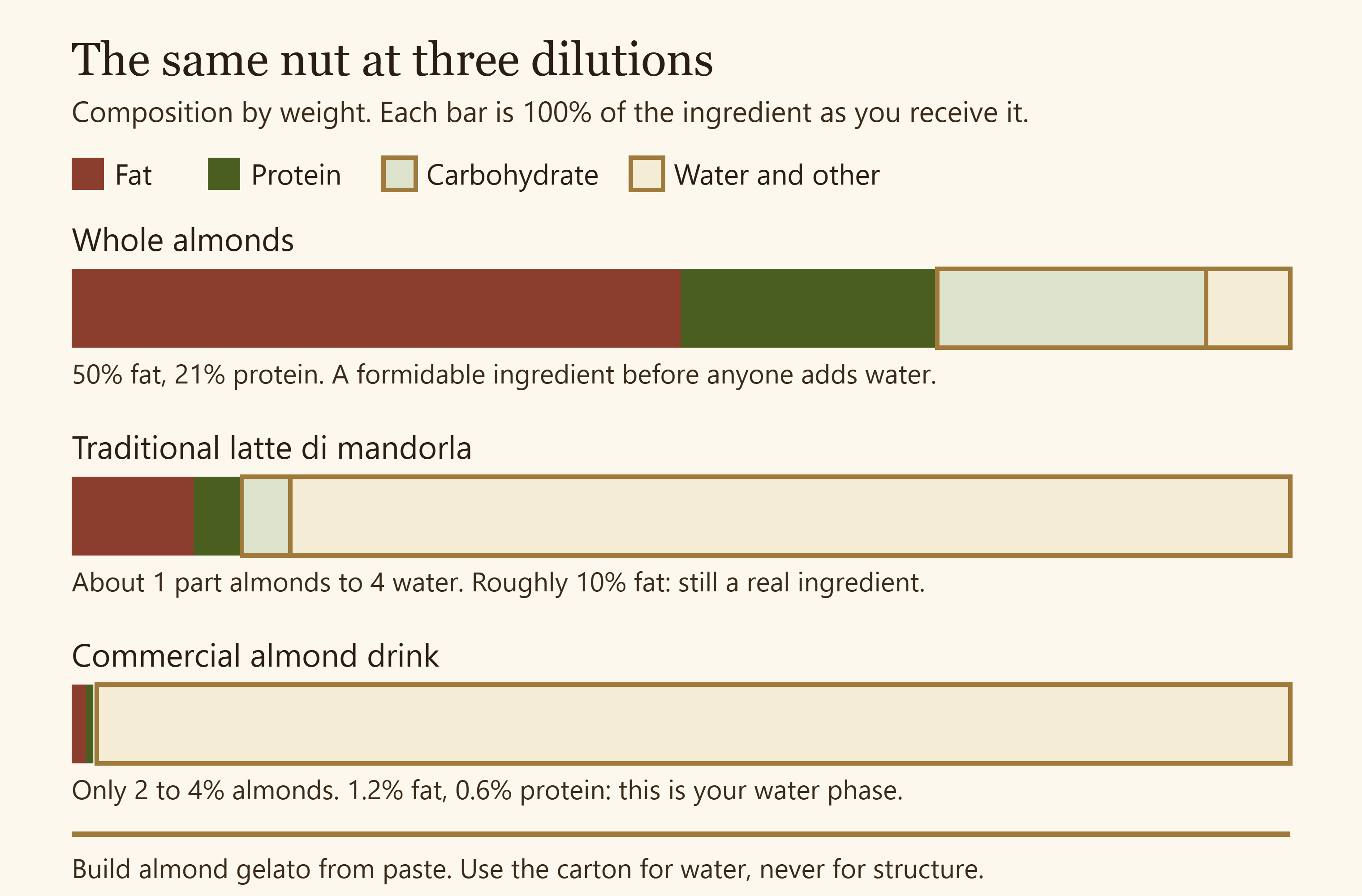 Stacked bars comparing composition of whole almonds, traditional almond milk and commercial almond drink