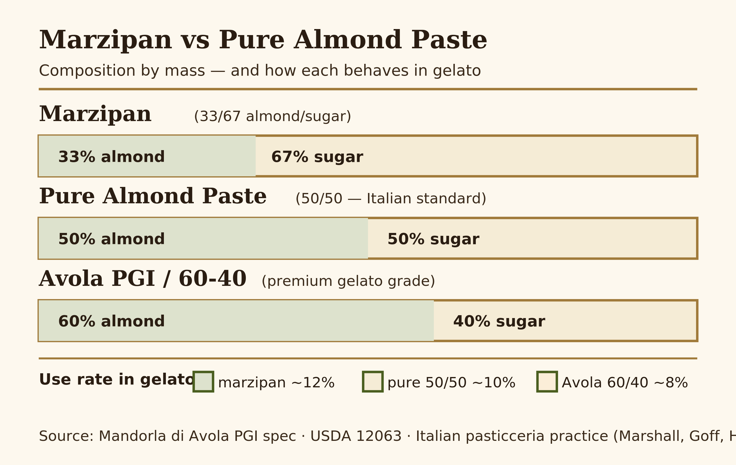 Diagram showing composition bars of marzipan, pure 50/50, and premium 60/40 almond paste