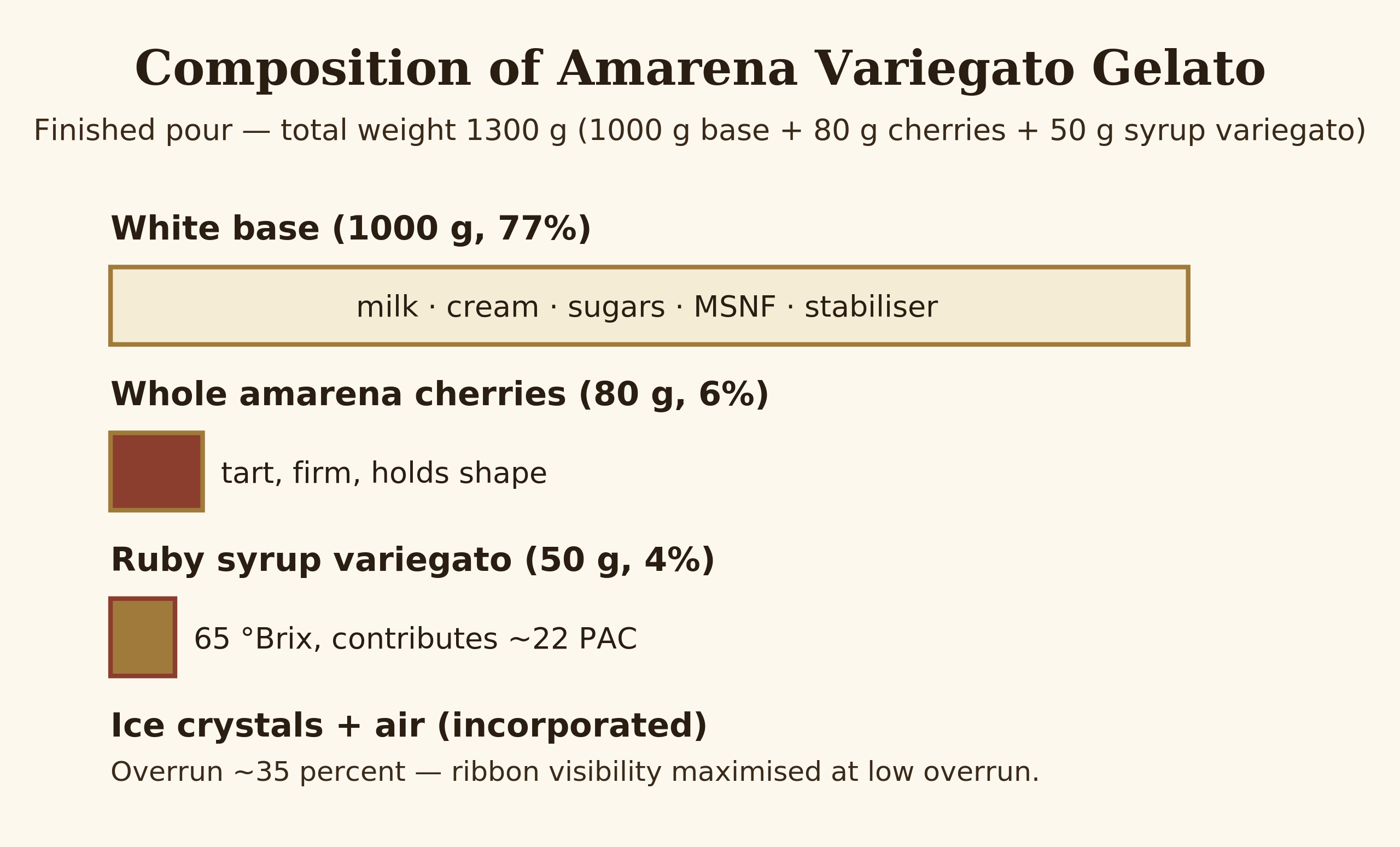 Cross-section bar diagram showing composition of finished amarena cherry gelato by weight