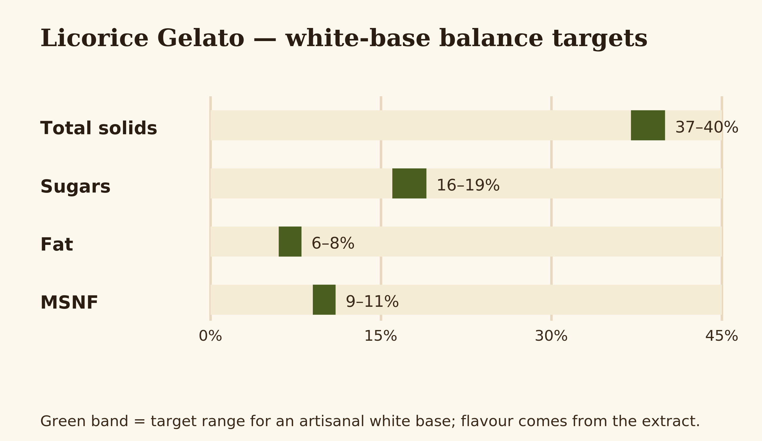 Editorial bar chart of licorice gelato target balance showing total solids, sugars, fat and MSNF ranges against typical white-base targets