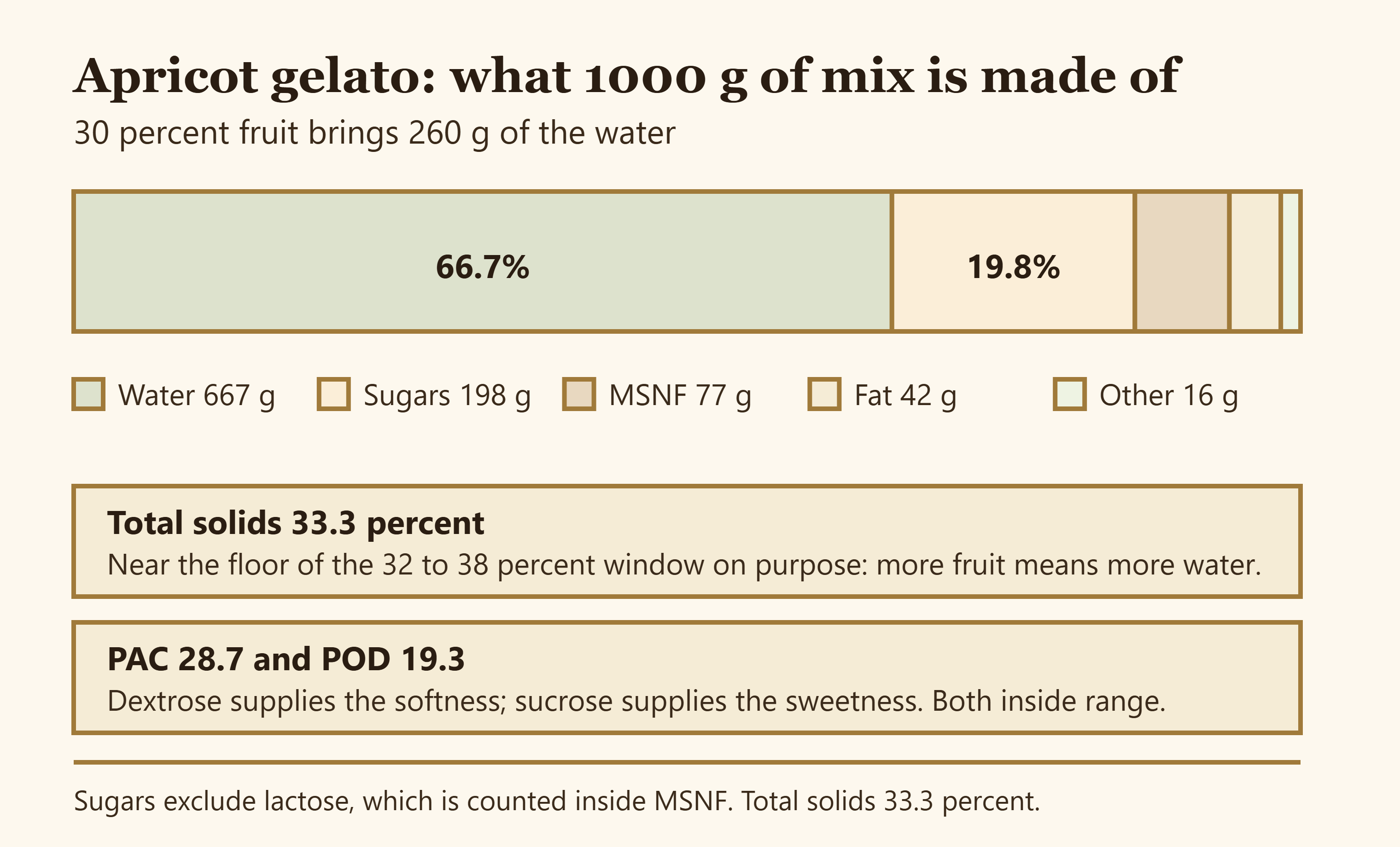 Stacked bar showing the composition of 1000 g of apricot gelato mix split into water, sugars, MSNF, fat and other solids