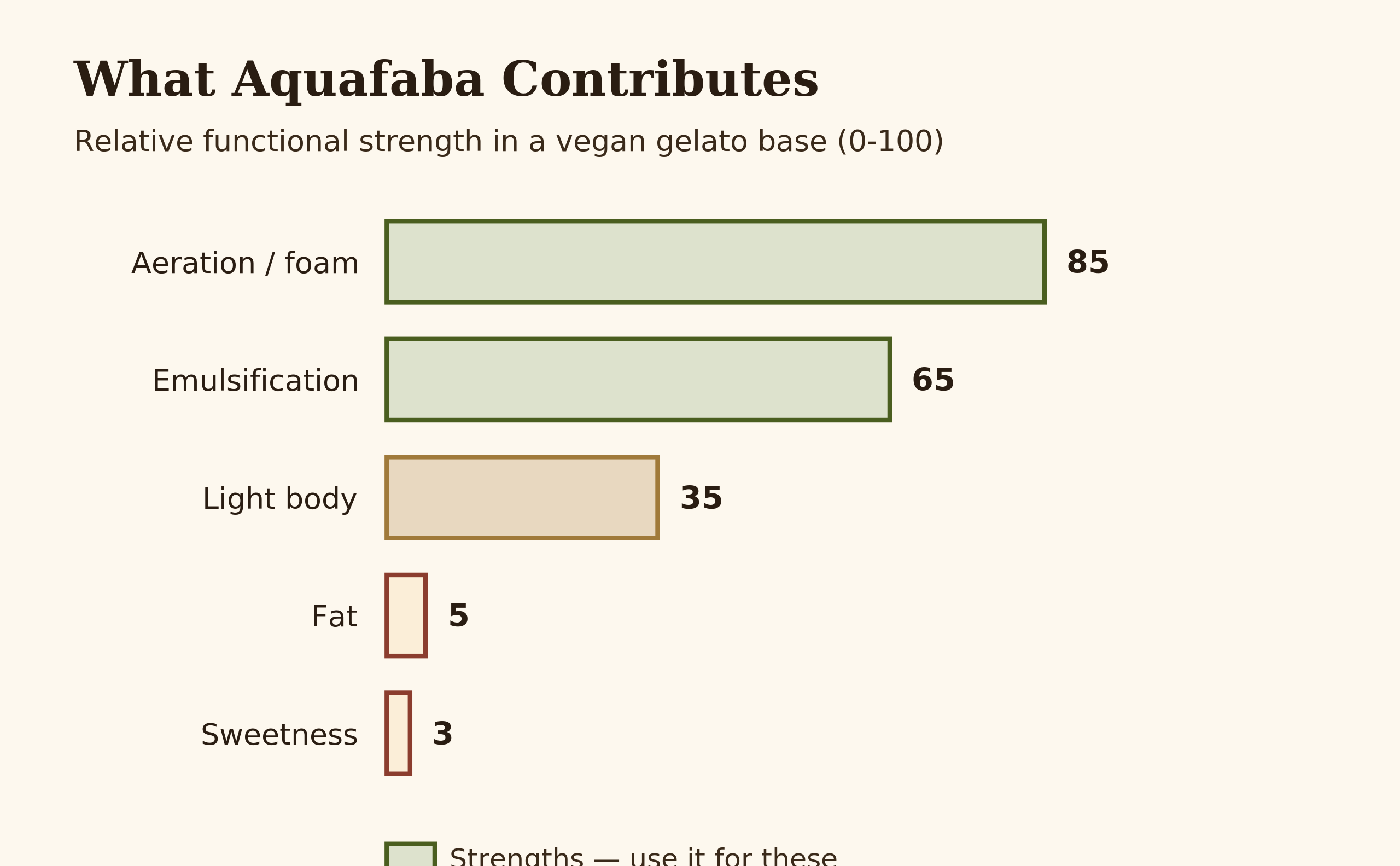 Horizontal bar chart rating aquafaba's functional contributions to a vegan gelato base
