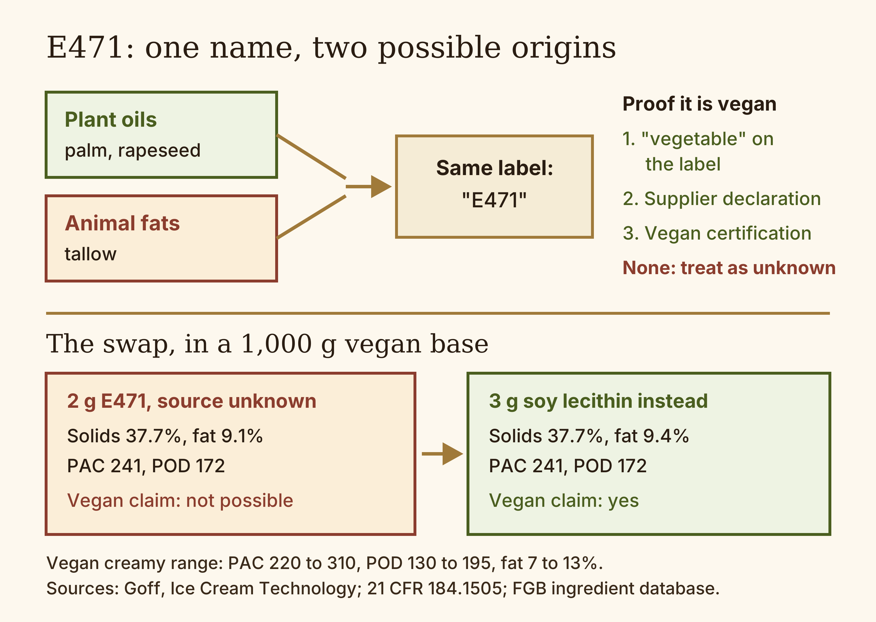 Diagram showing that E471 can be made from plant oils or animal fats, three ways to confirm the source, and a 1,000 g vegan base where swapping 2 g of E471 for 3 g of soy lecithin leaves PAC 241 and POD 172 unchanged