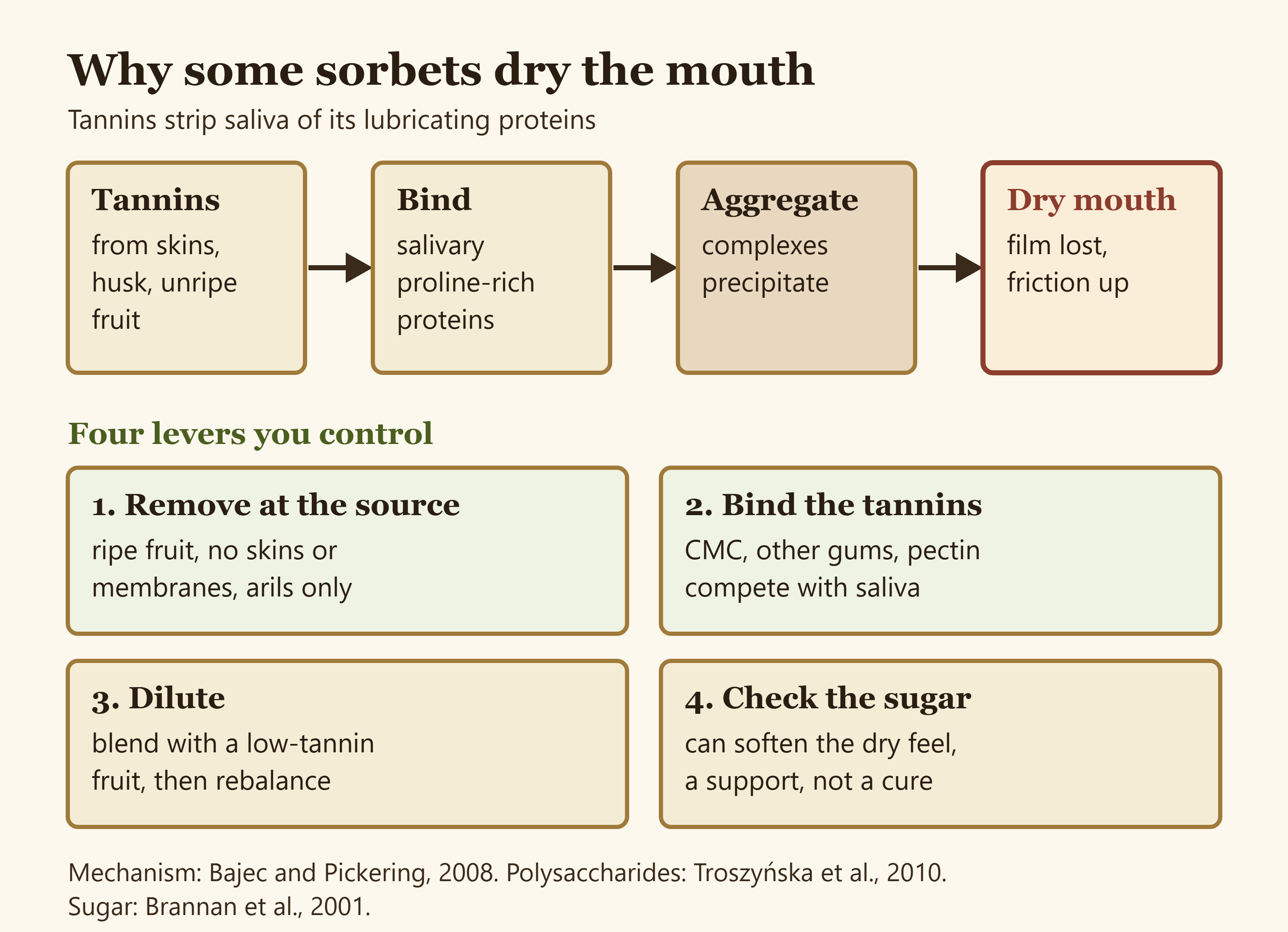 Diagram of astringency in sorbet: tannins bind salivary proline-rich proteins, the complexes aggregate, lubrication is lost and the mouth feels dry, with four levers to reduce it: remove tannins at the source, bind them with polysaccharides, dilute with low-tannin fruit, and check the sugar