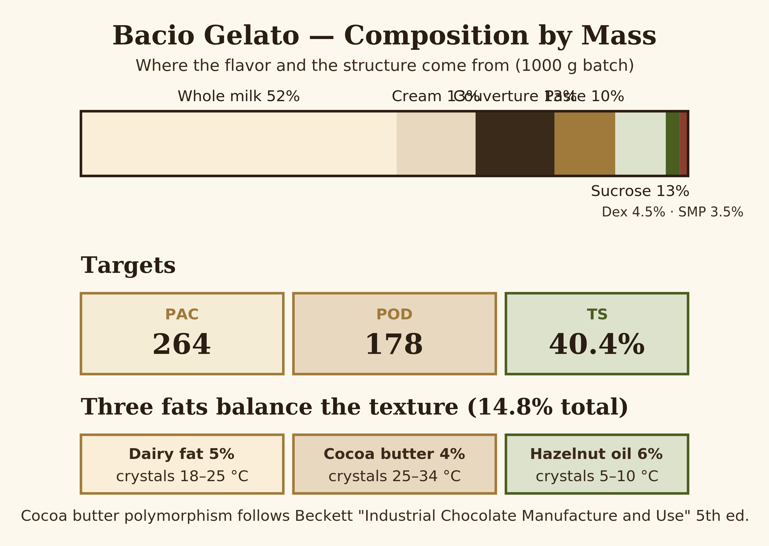 Bacio gelato production flow showing chocolate plus hazelnut paste integration into fior di latte base