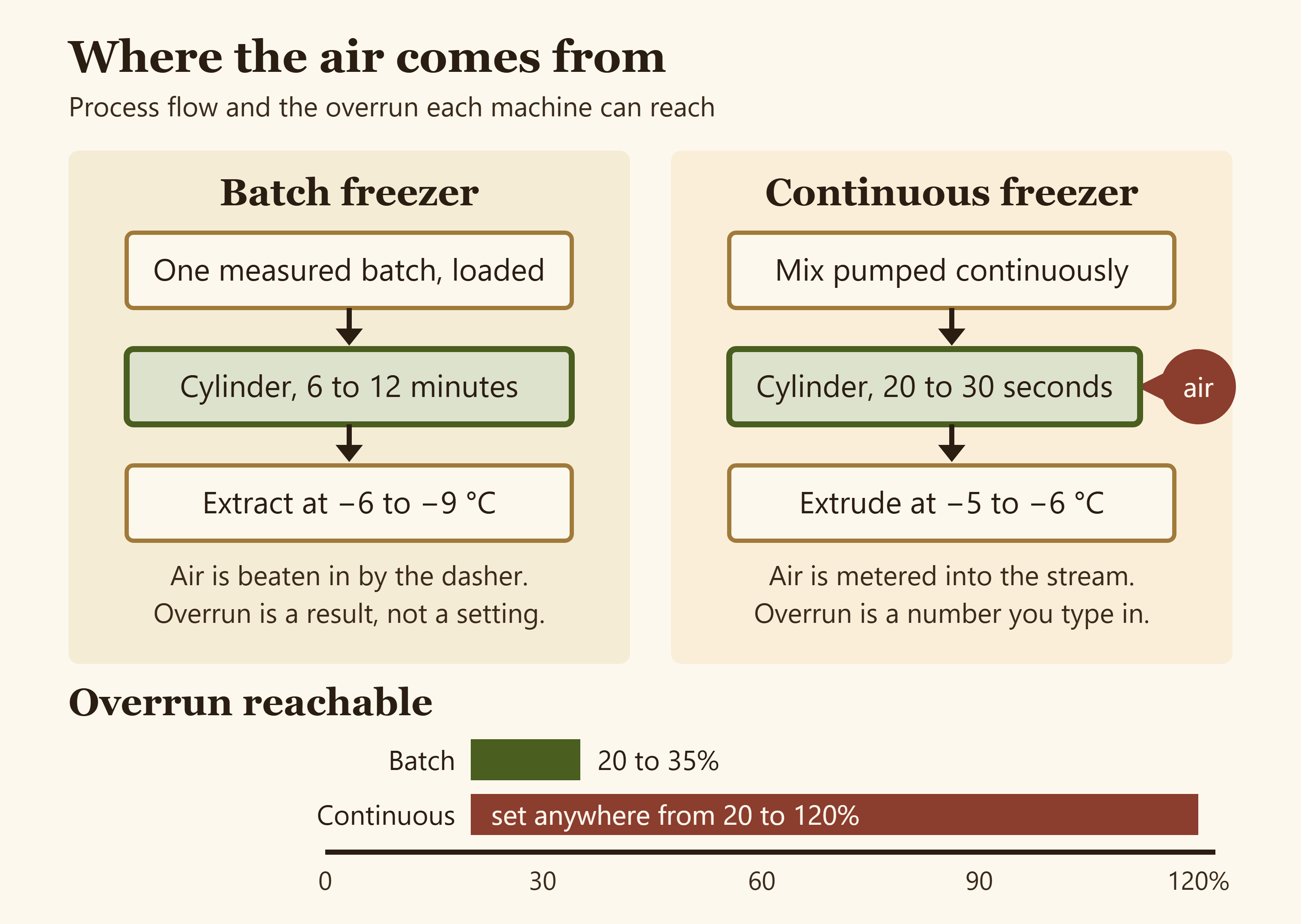 Diagram comparing the process flow and typical overrun range of a batch freezer against a continuous freezer