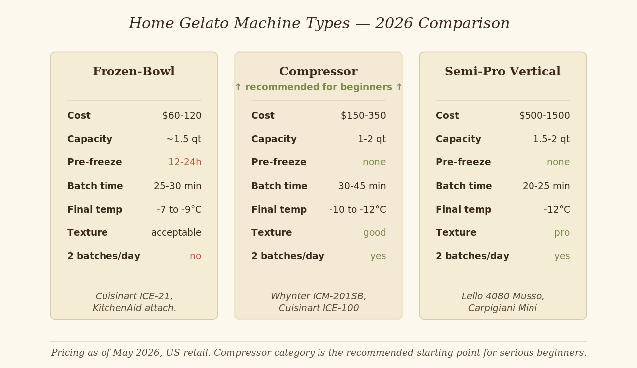 Comparison matrix of three home gelato machine types frozen-bowl compressor and semi-pro vertical with cost capacity and convenience