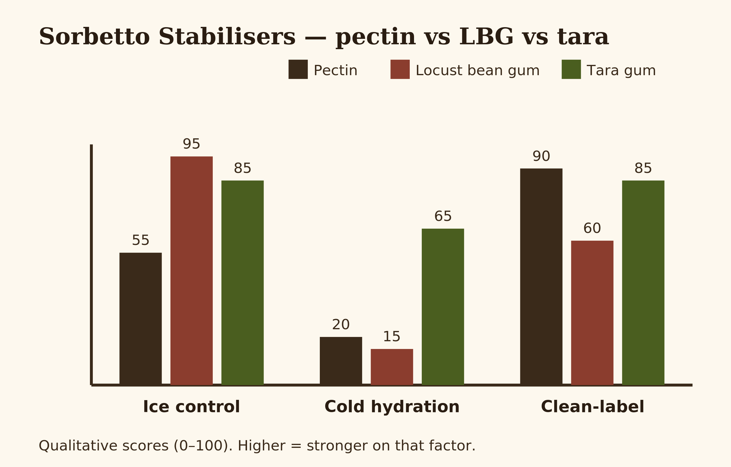 Comparison chart of pectin, locust bean gum and tara gum across hydration temperature, ice-control strength, texture and clean-label appeal