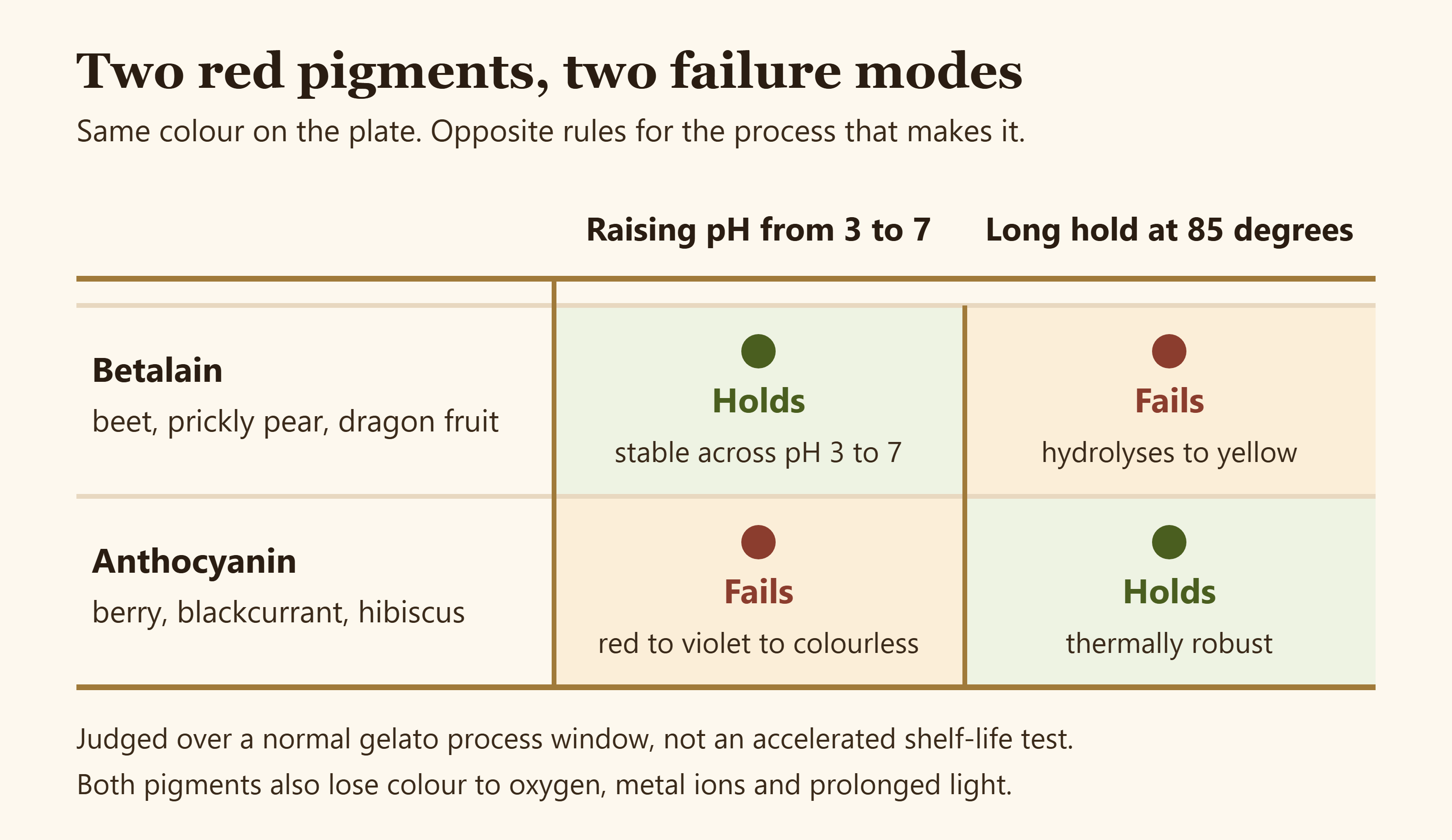 Diagram comparing how betalain and anthocyanin colour hold up across pH 2 to 8 and across a pasteurisation heat step