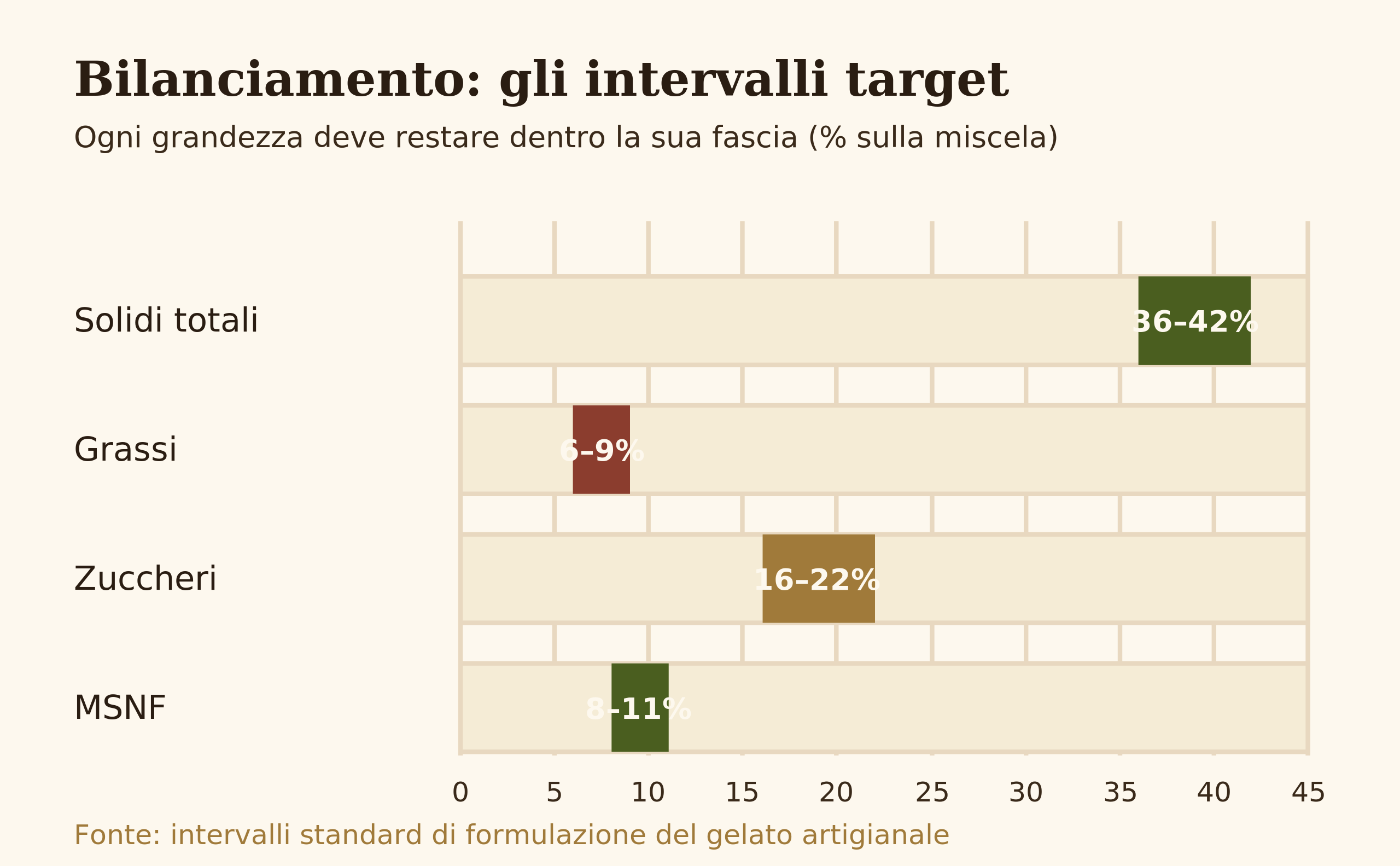 Diagramma con gli intervalli target del bilanciamento del gelato