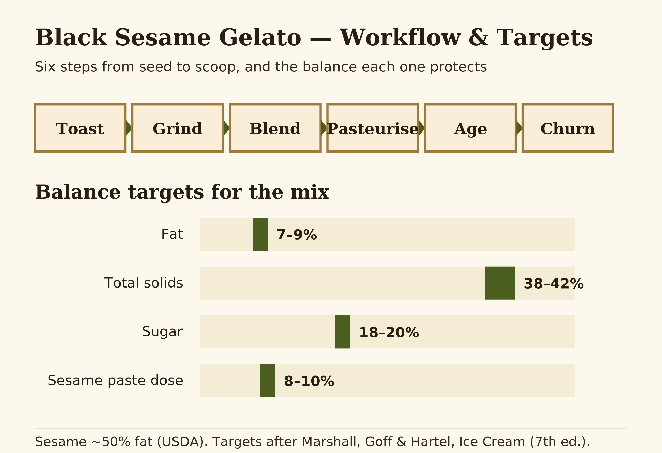 Production pipeline diagram for black sesame gelato showing toast, grind, blend, pasteurise, age and churn steps with balance targets