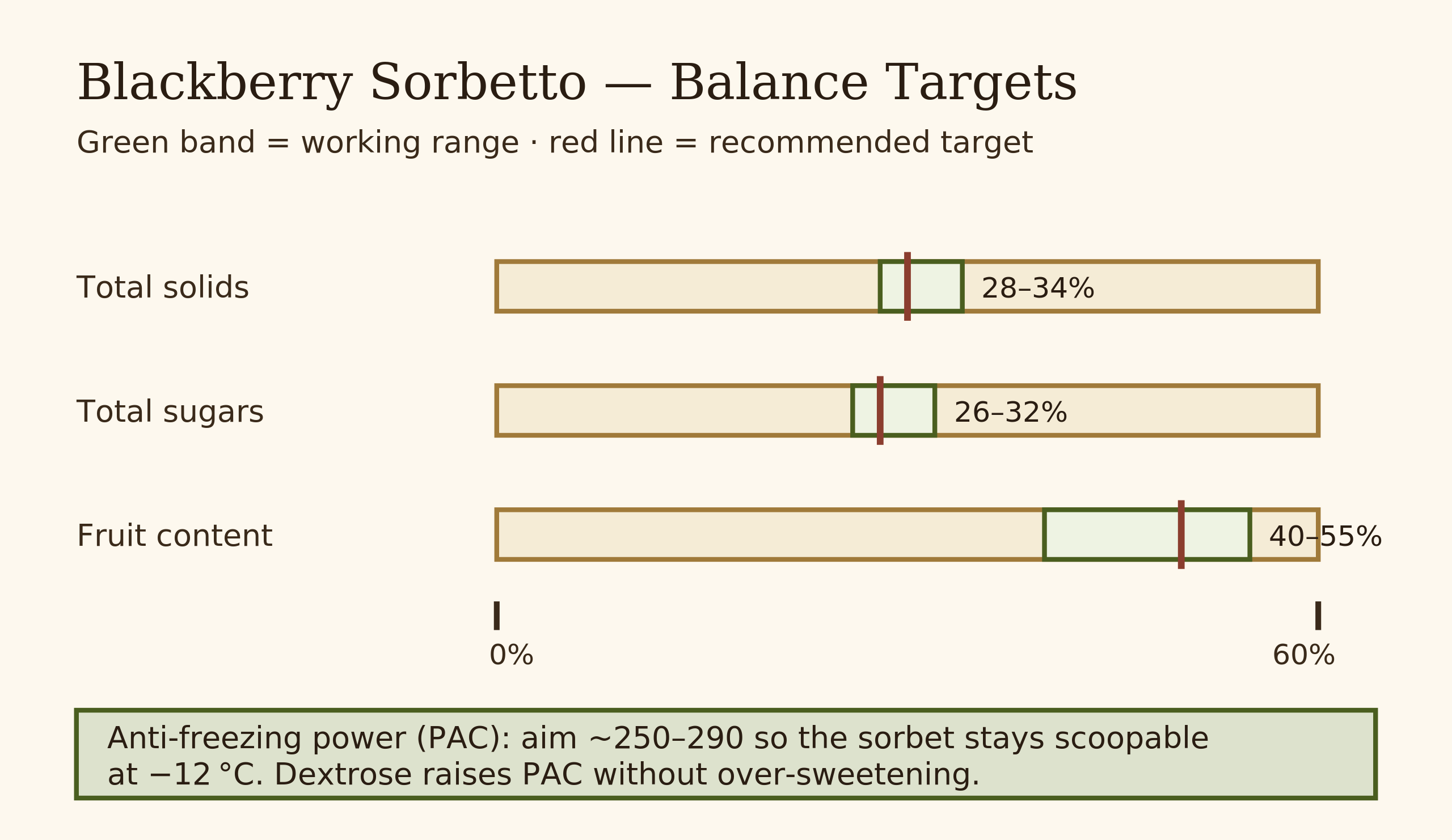 Balance target chart for blackberry sorbetto showing solids, sugars, and fruit ranges