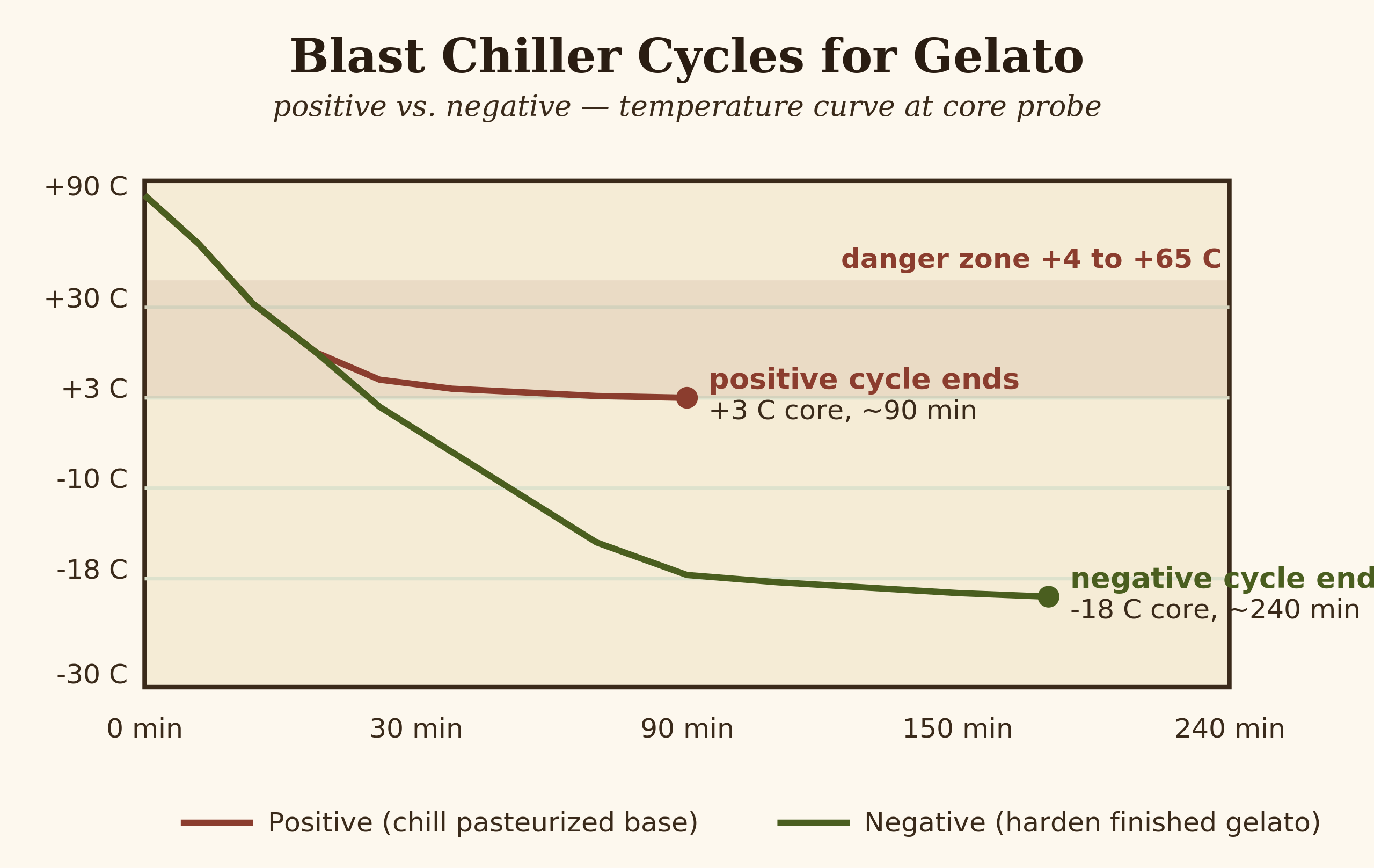 Diagram showing positive and negative blast chiller cycles plotted as temperature versus time curves with cycle endpoints highlighted