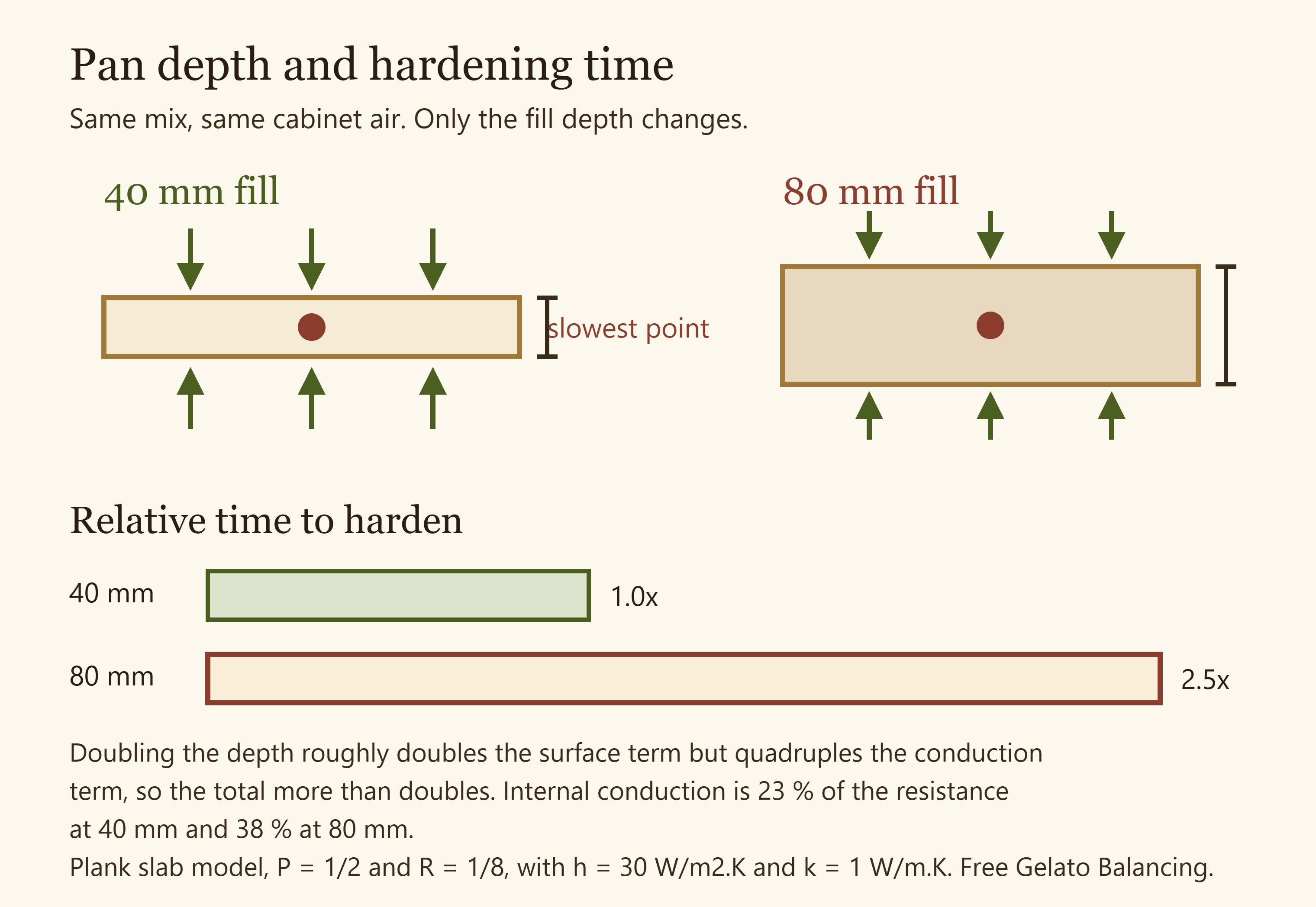 Side view diagram comparing a shallow and a deep gelato pan in a blast freezer, with heat flow paths and relative hardening times