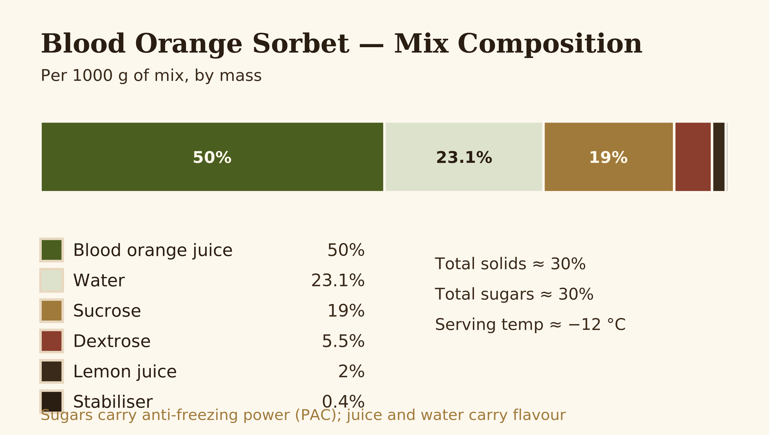 Diagram showing blood orange sorbet mix composition by percentage