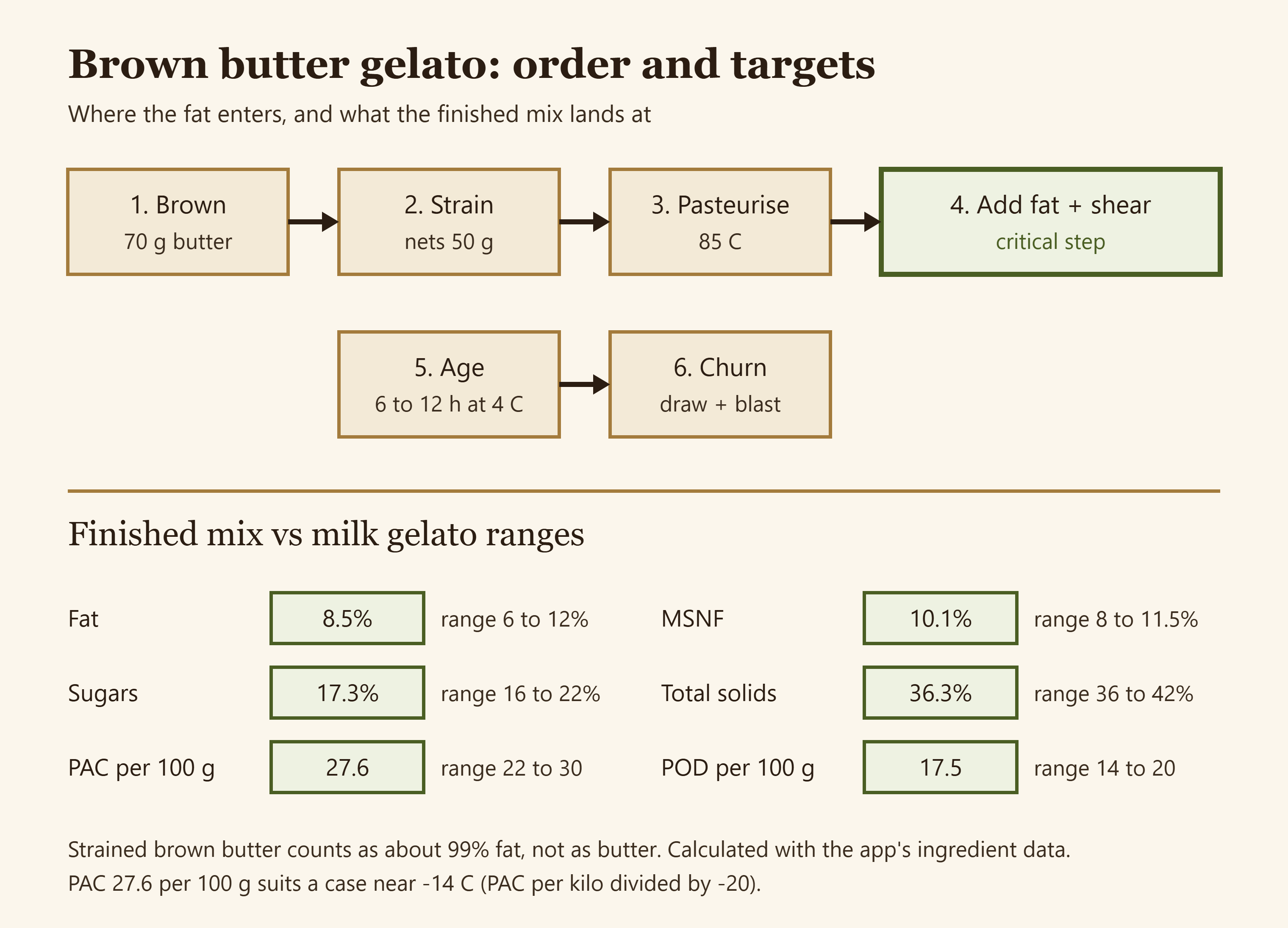 Diagram of the brown butter gelato production pipeline, with the finished mix against the milk gelato ranges