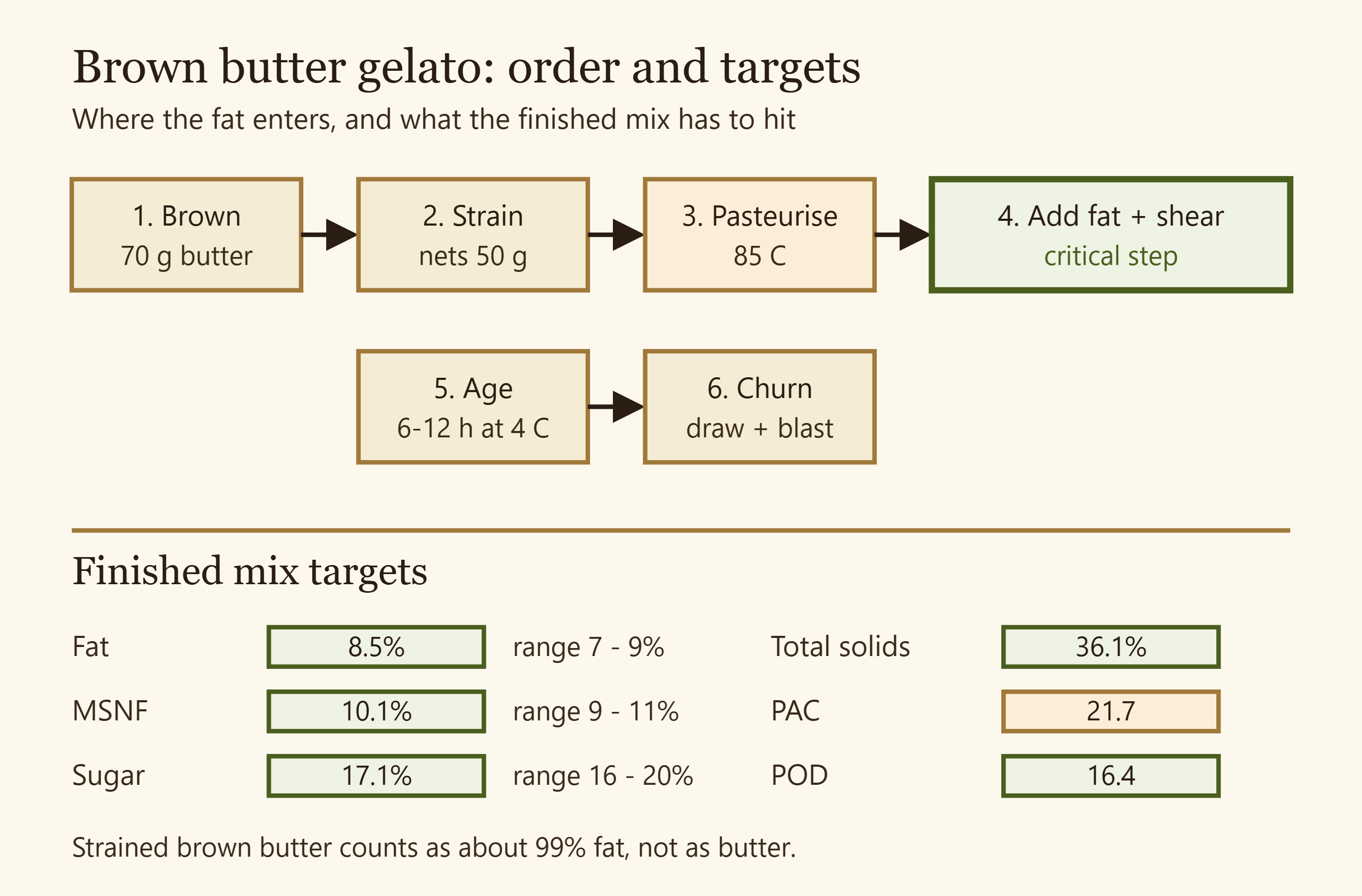 Diagram of the brown butter gelato production pipeline with balance targets