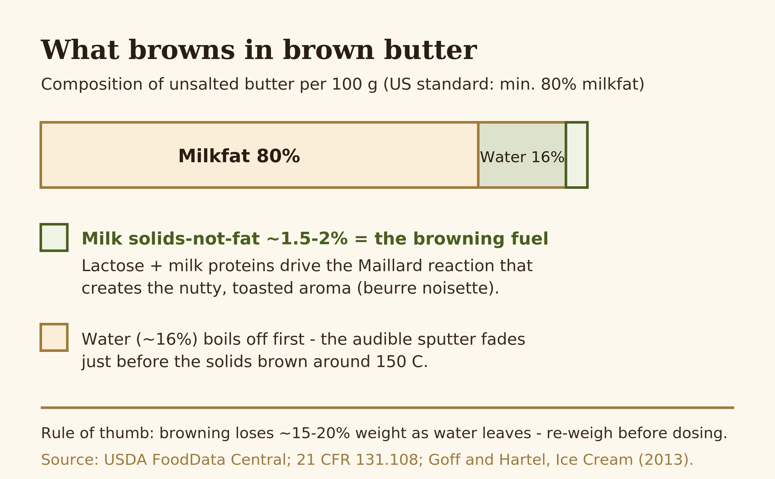 Composition of butter per 100 g: 80 percent milkfat, 16 percent water, and roughly 2 percent milk solids-not-fat that drive browning