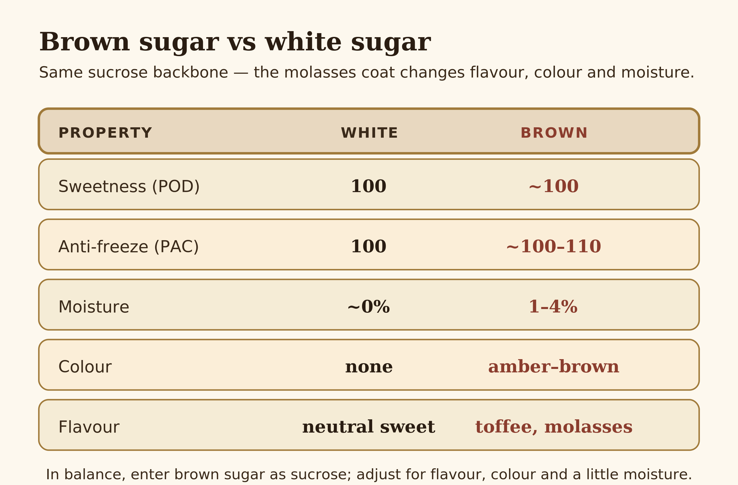 Comparison table diagram of white sugar versus brown sugar across sweetness, PAC, moisture, colour and flavour