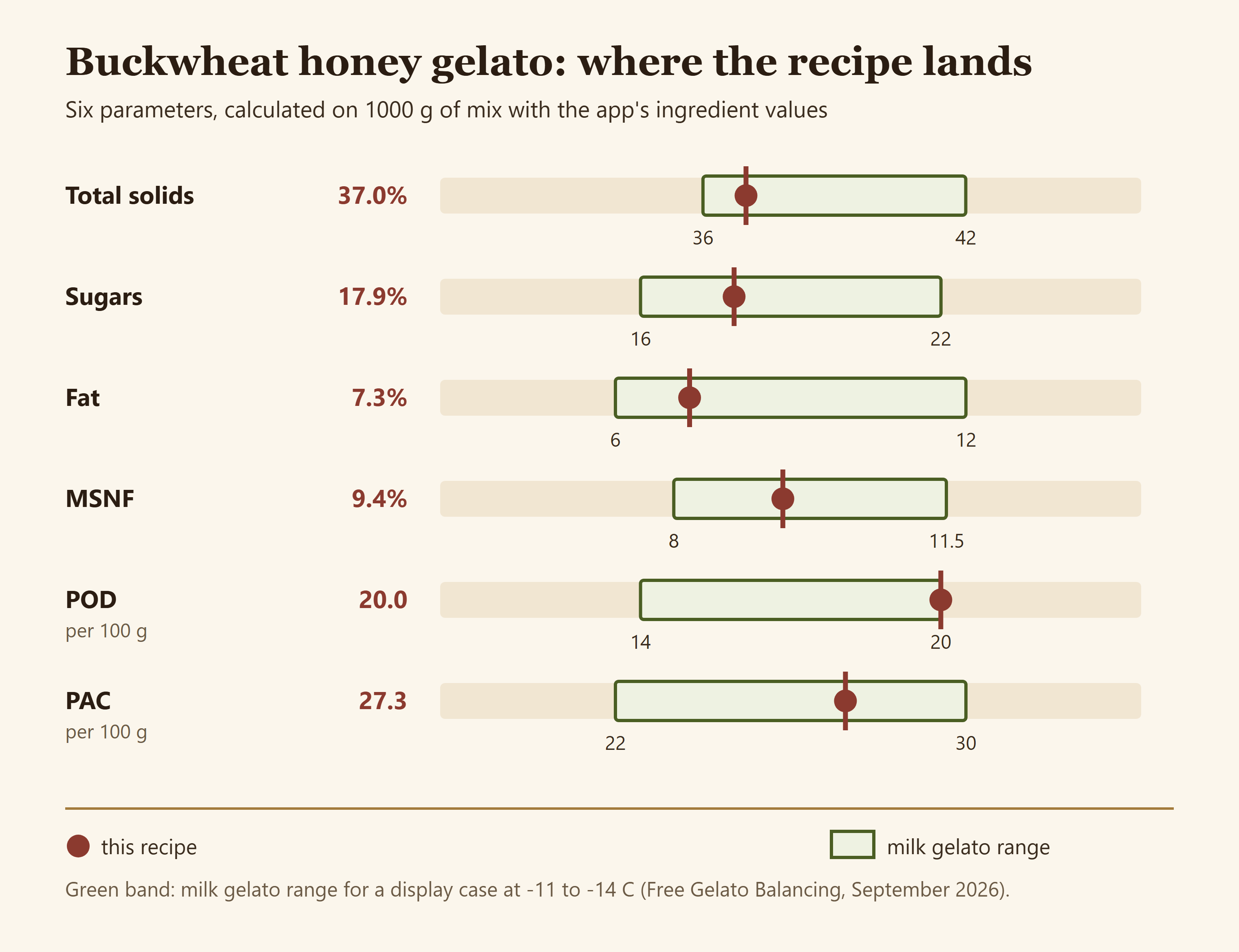 Chart comparing the recipe values for total solids, sugars, fat, MSNF, POD and PAC against the milk gelato ranges
