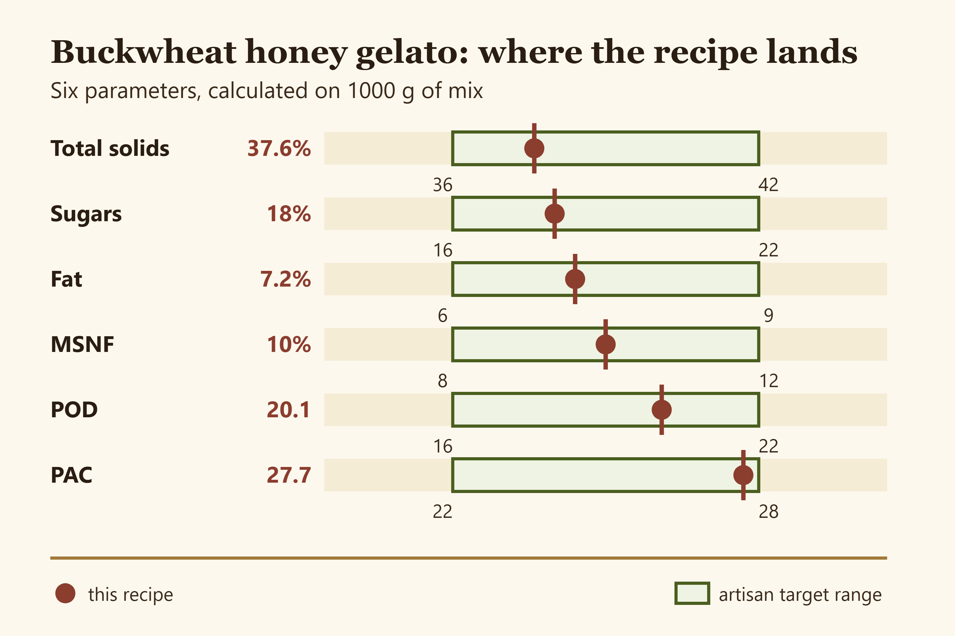 Chart comparing the recipe values for total solids, sugars, fat, MSNF, POD and PAC against the artisan target ranges