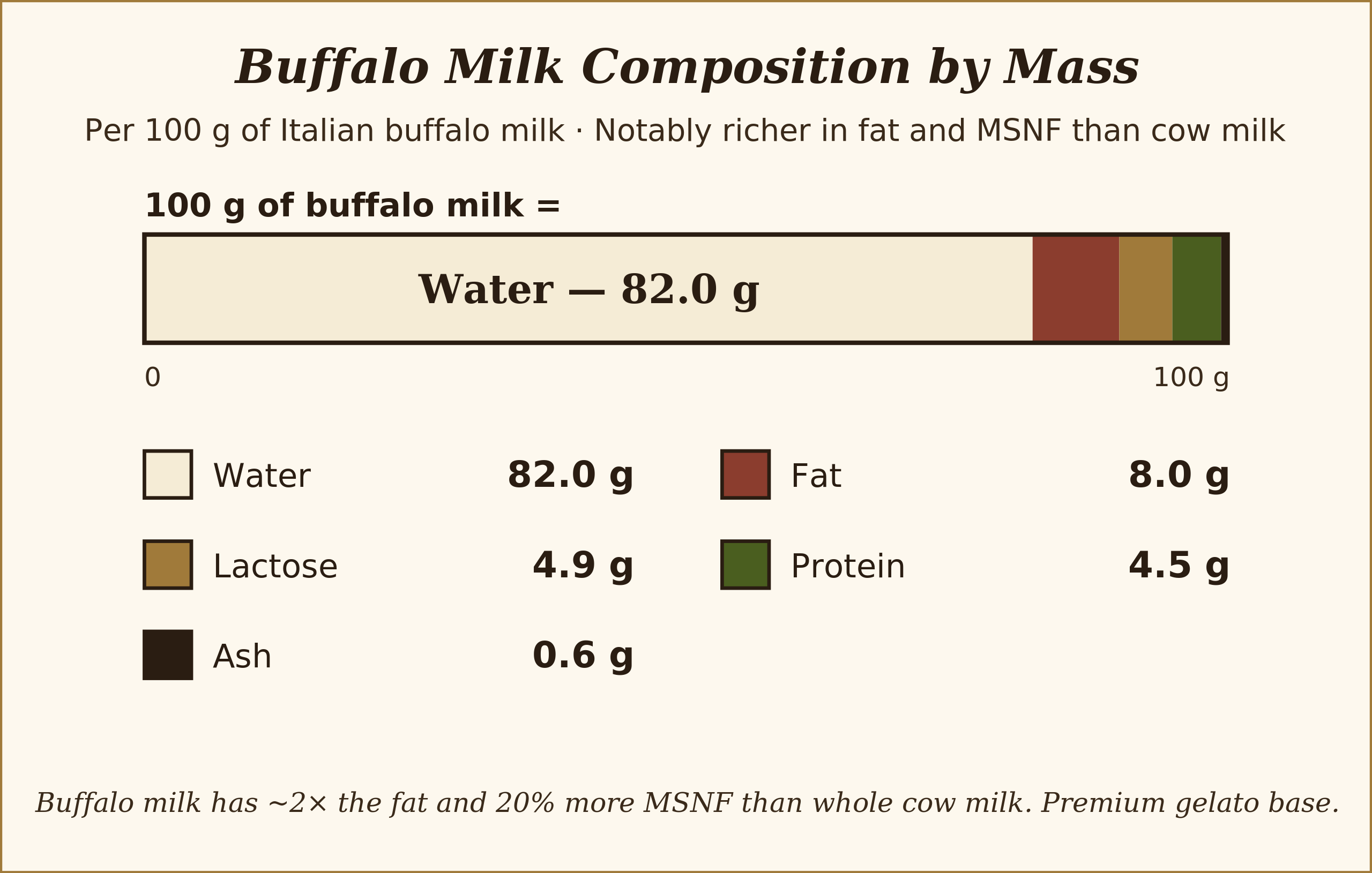Richer than cow milk — 2× fat