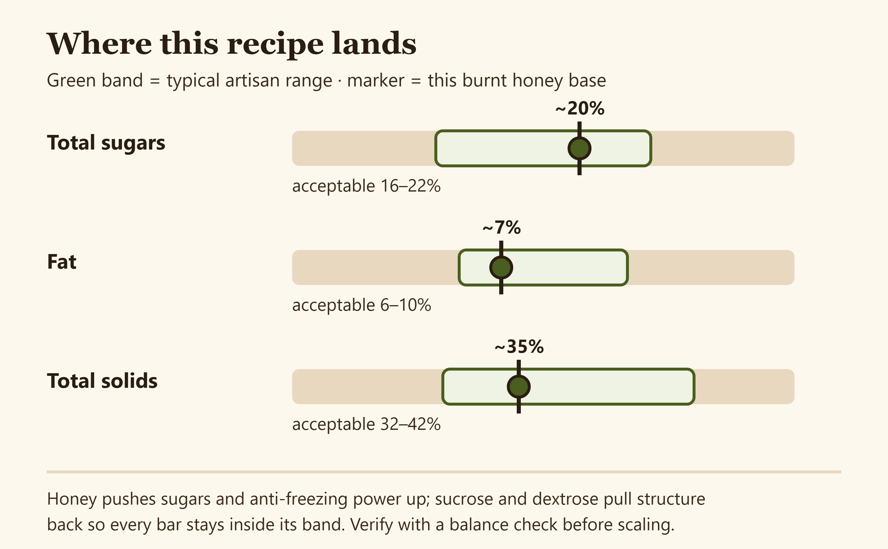 Diagram showing burnt honey gelato balance targets against typical artisan ranges for sugars, fat, and total solids