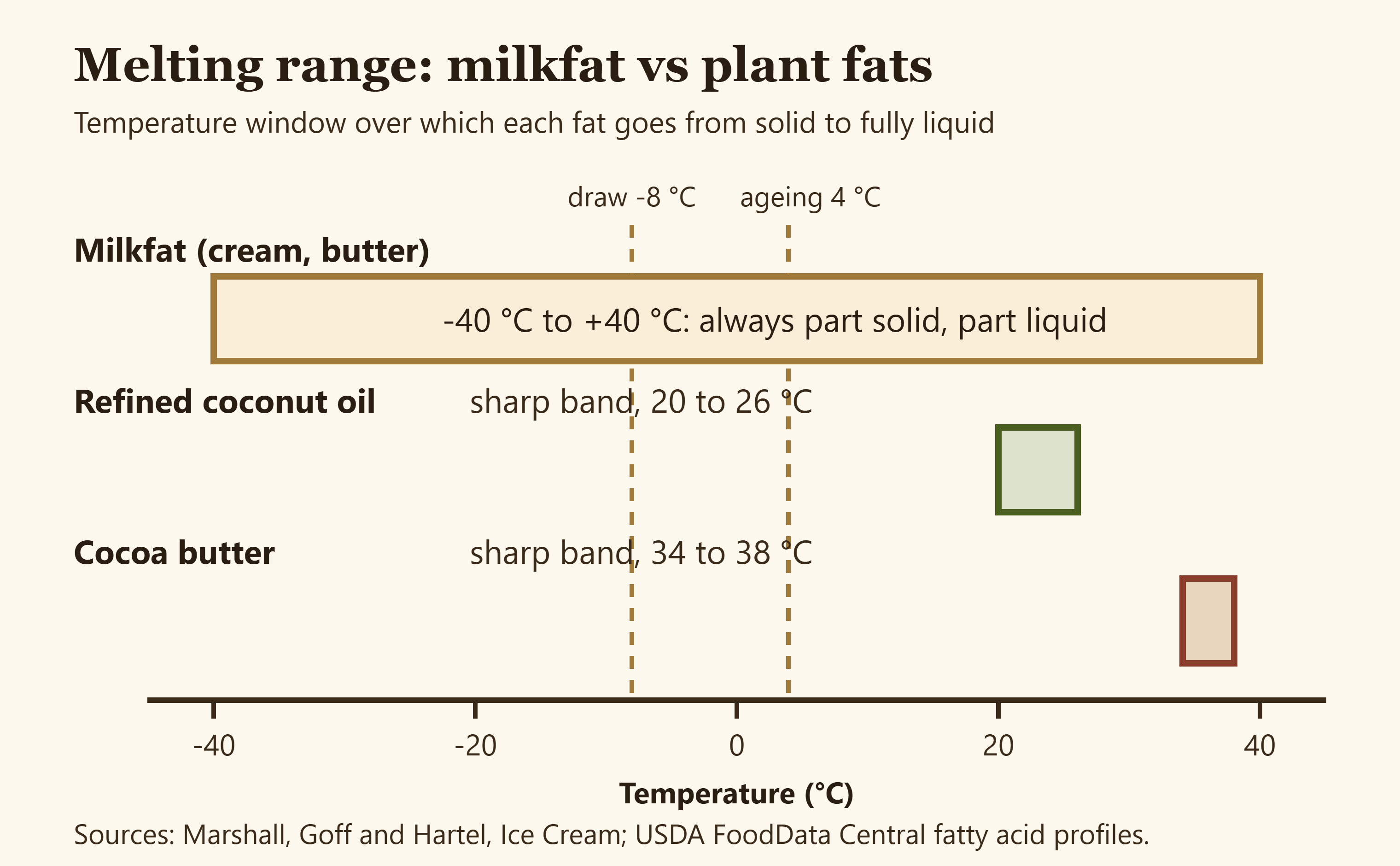 Temperature axis comparing the wide melting range of milkfat with the narrow bands of refined coconut oil and cocoa butter