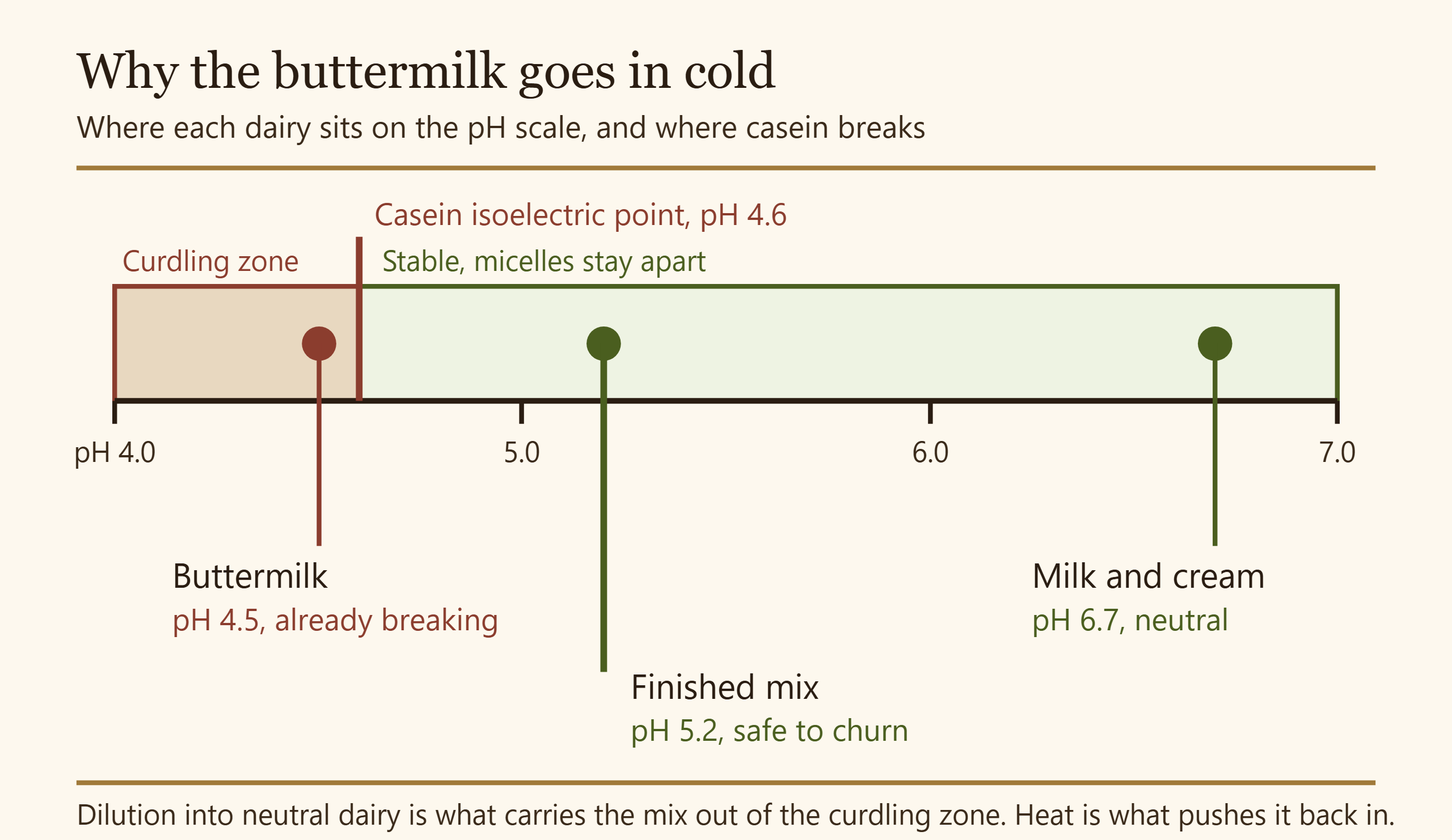 Diagram of a pH scale showing buttermilk at 4.5 near casein's isoelectric point of 4.6, milk at 6.7, and the finished gelato mix landing safely at 5.2