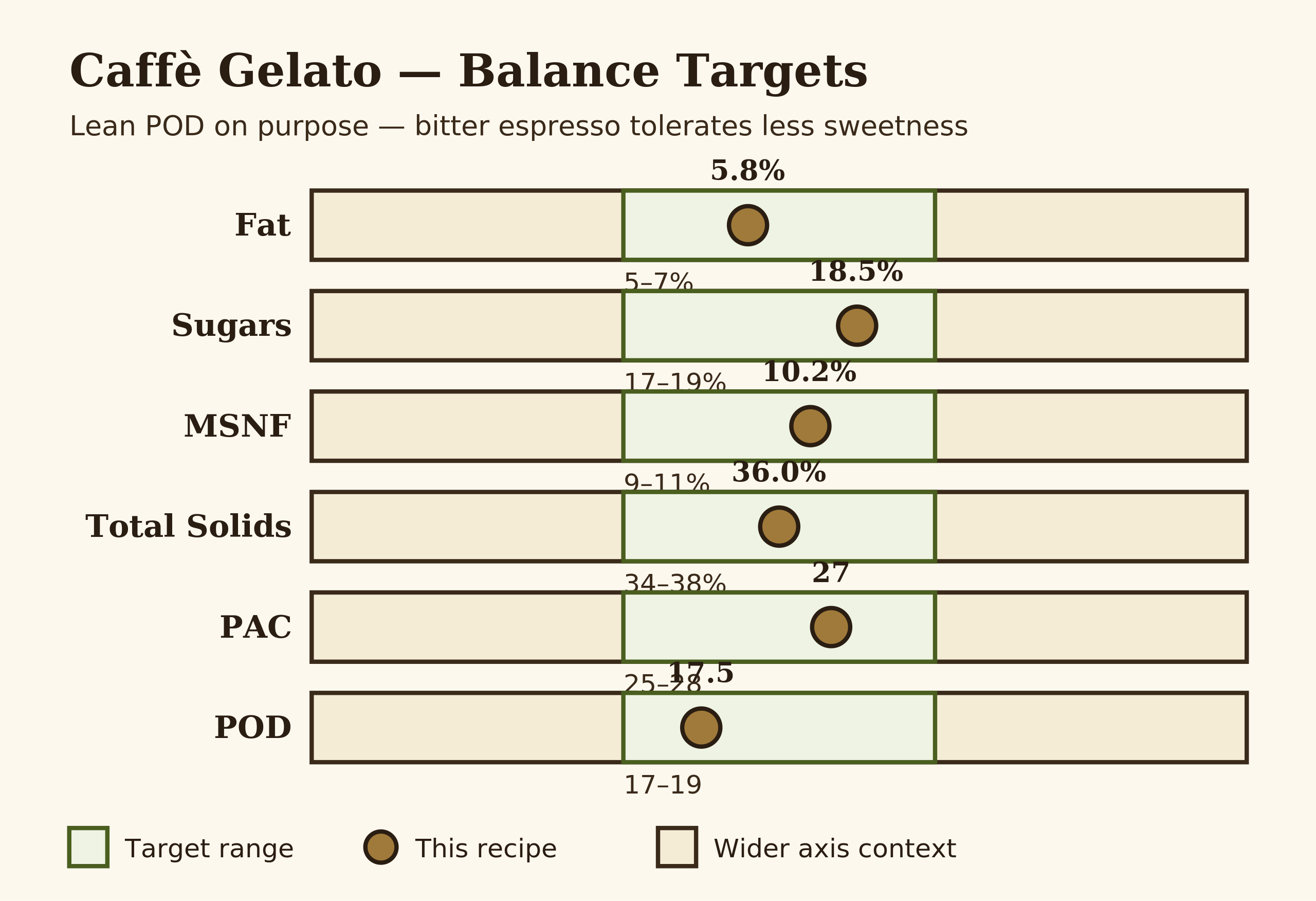 Bar chart of fat sugars MSNF total solids PAC POD with target green range and recipe gold marker