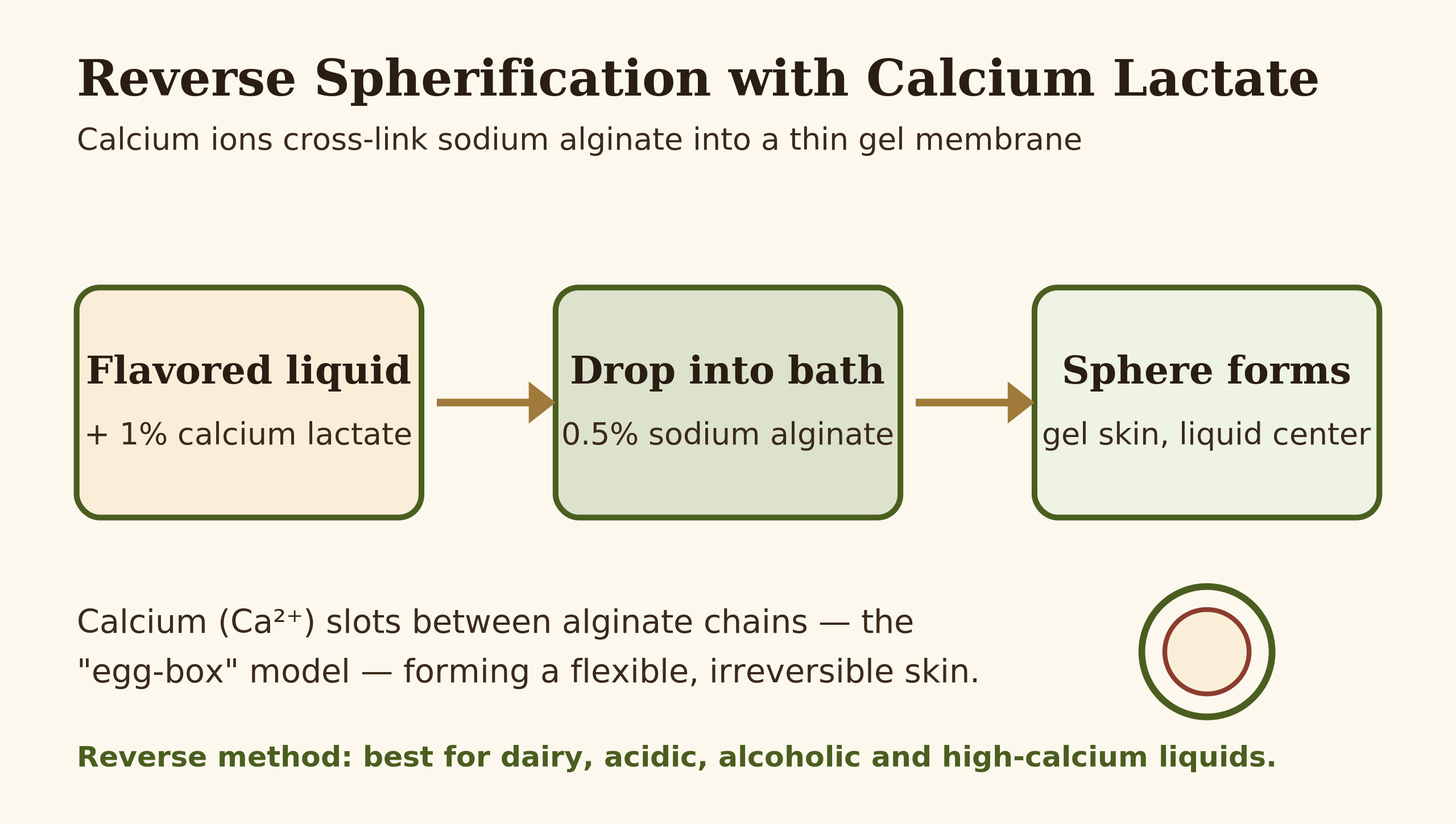 Diagram of the reverse spherification reaction from flavored liquid with calcium lactate to alginate bath to gelled sphere