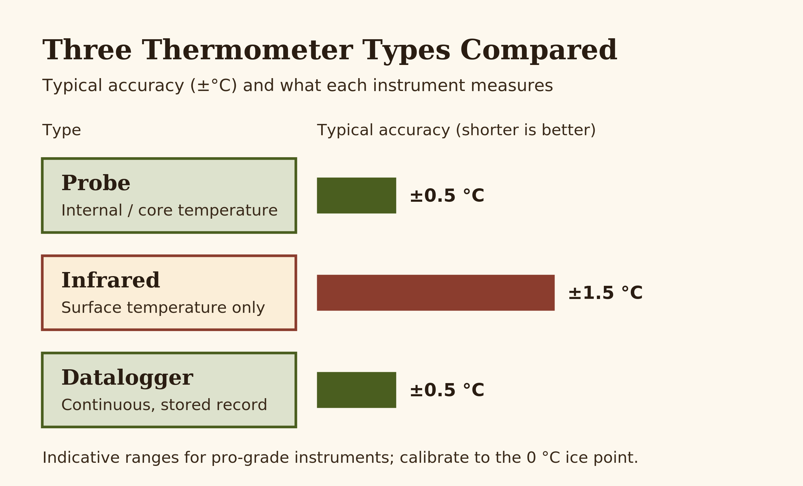 Diagram comparing probe, infrared, and datalogger thermometers by what they measure and typical accuracy