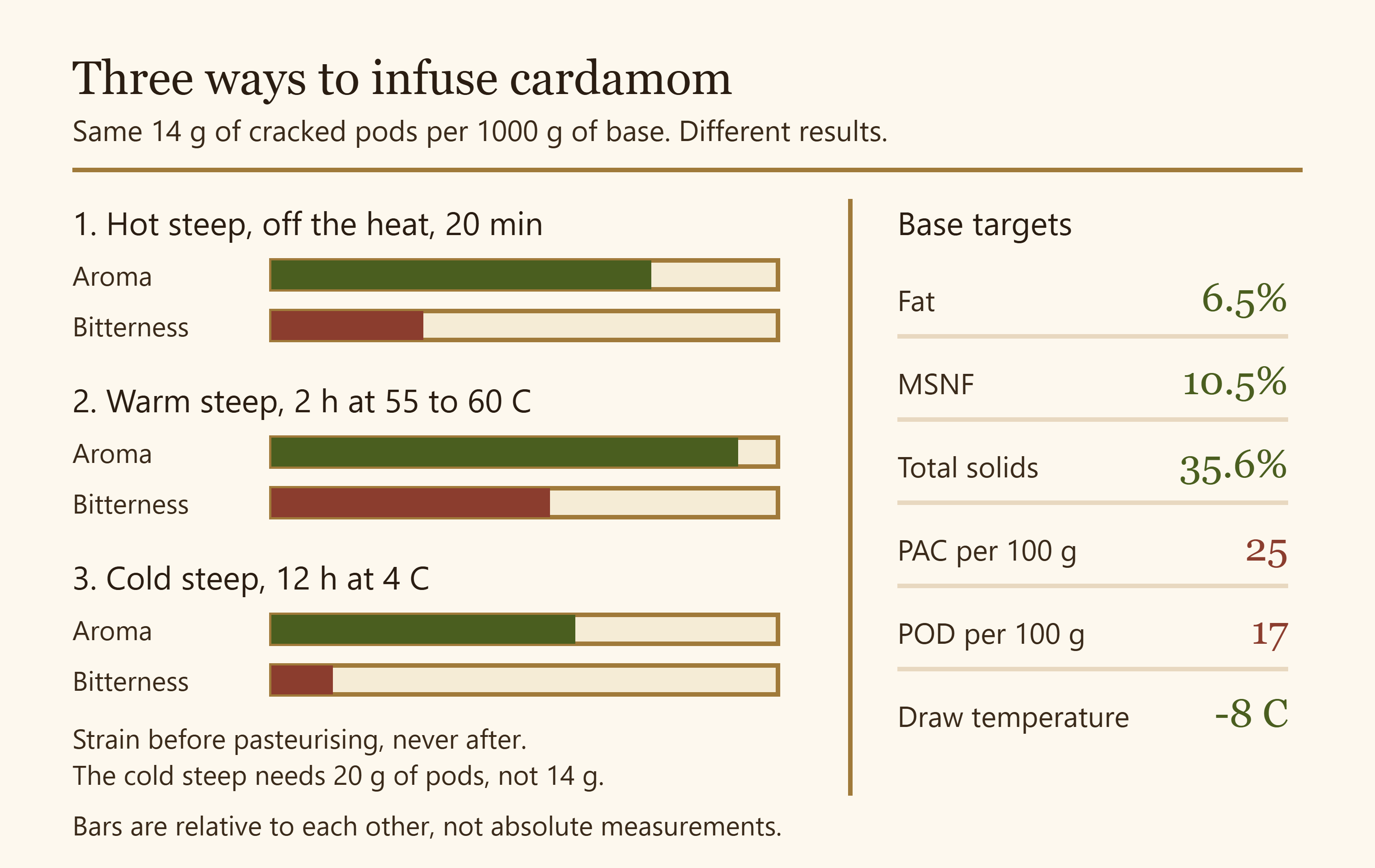 Three cardamom infusion methods compared on aroma intensity, bitterness and time, beside the base balance targets