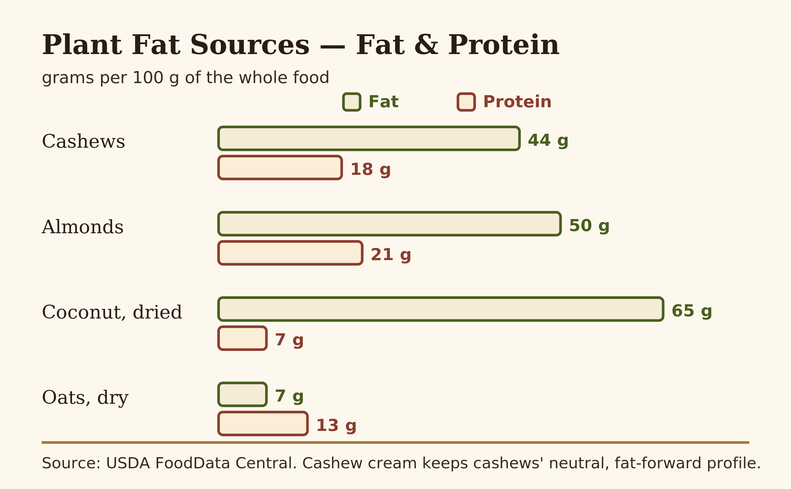 Cashew cream composition versus other vegan fat sources