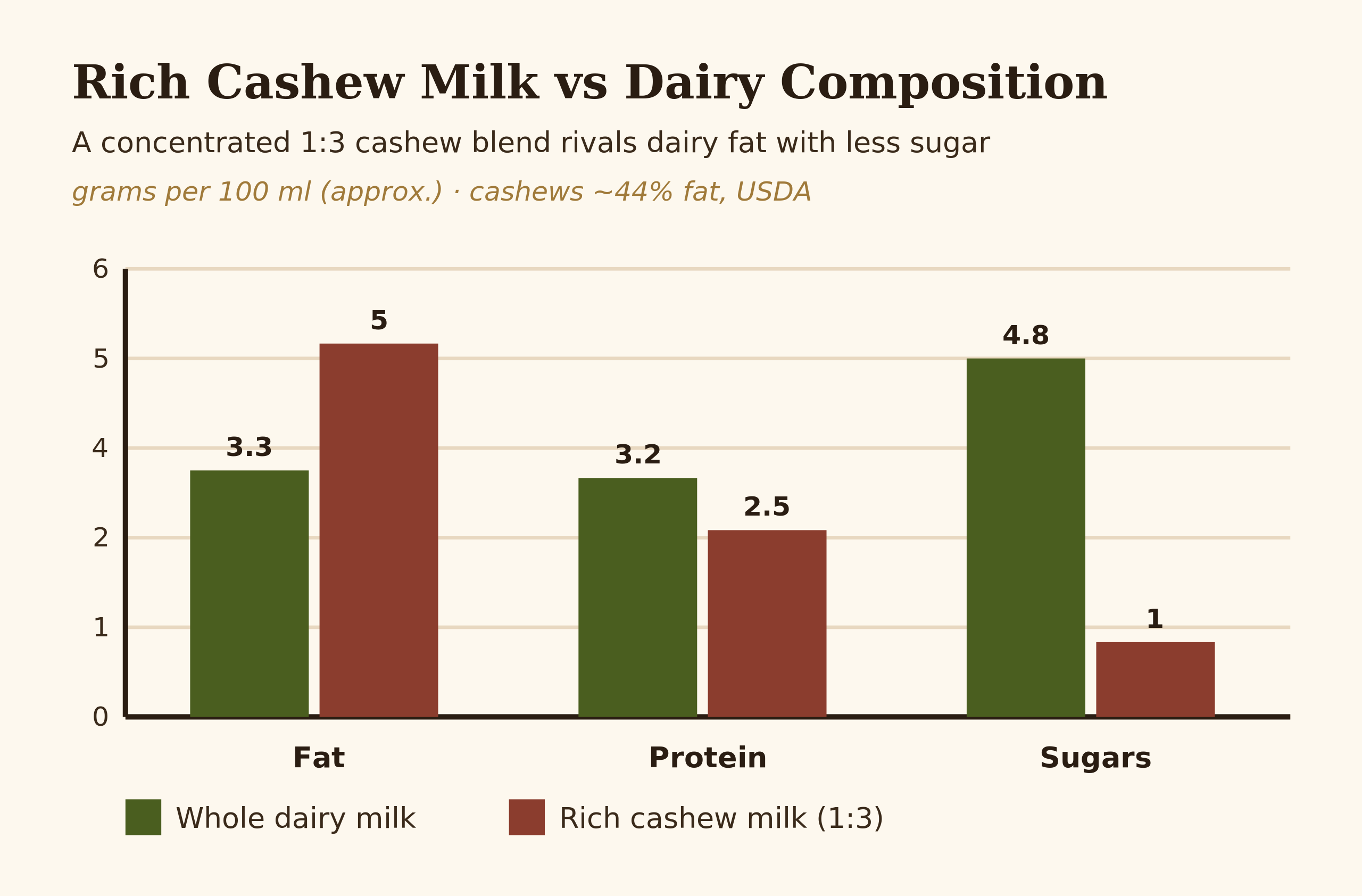 Bar chart comparing fat, protein, and sugars in rich cashew milk versus dairy milk per 100 ml