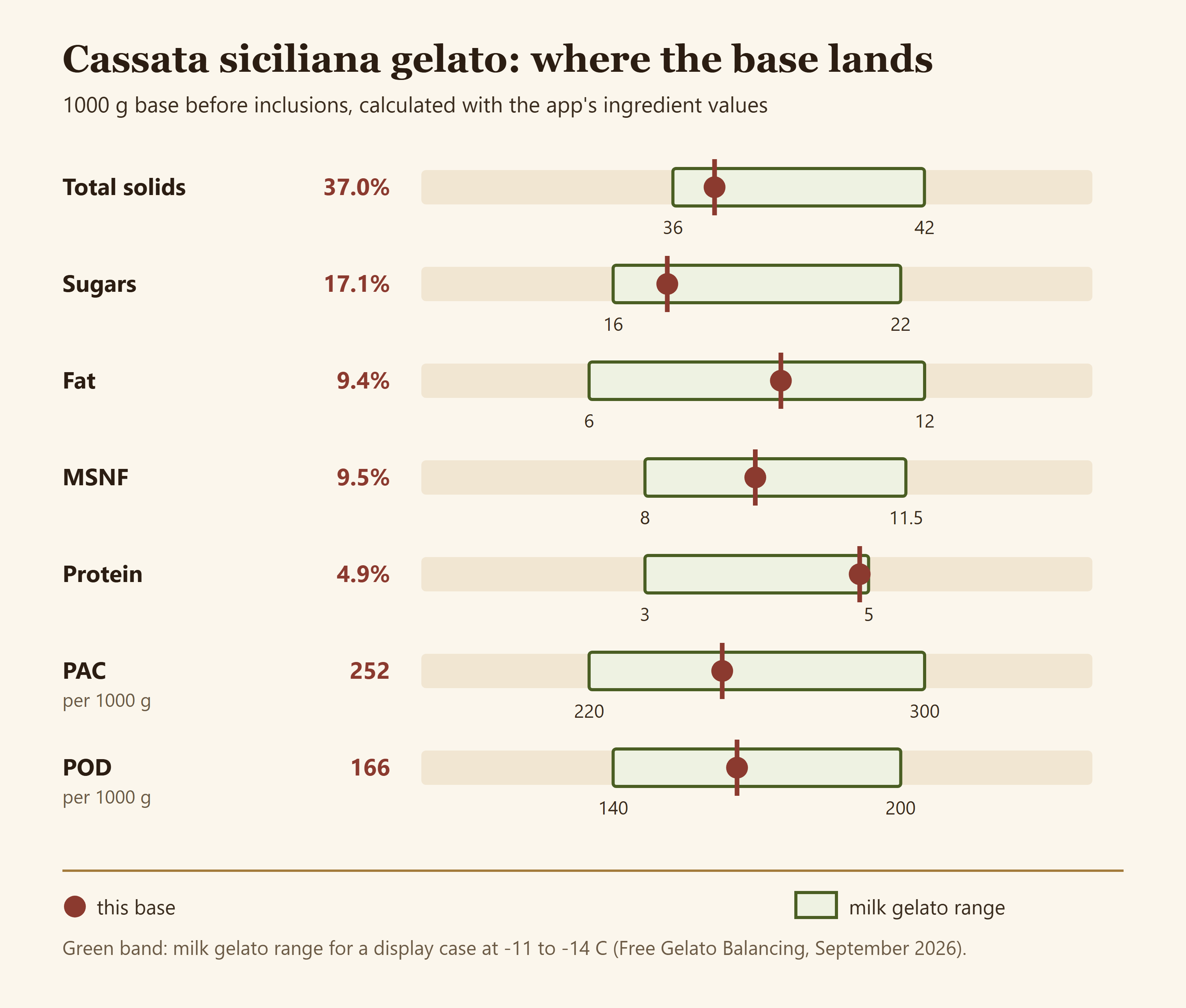 Range bar diagram showing target values and acceptable bands for total solids, sugars, fat, MSNF, PAC and POD in a cassata siciliana gelato mix