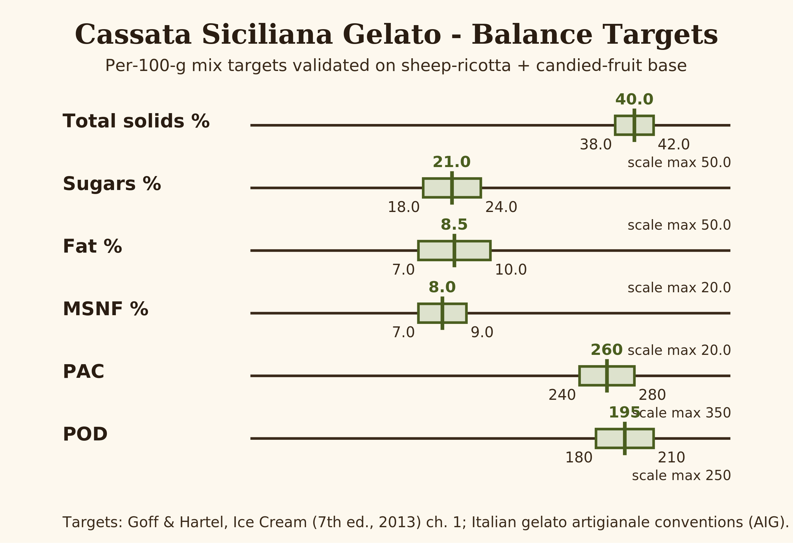 Range bar diagram showing target values and acceptable bands for total solids, sugars, fat, MSNF, PAC and POD in a cassata siciliana gelato mix