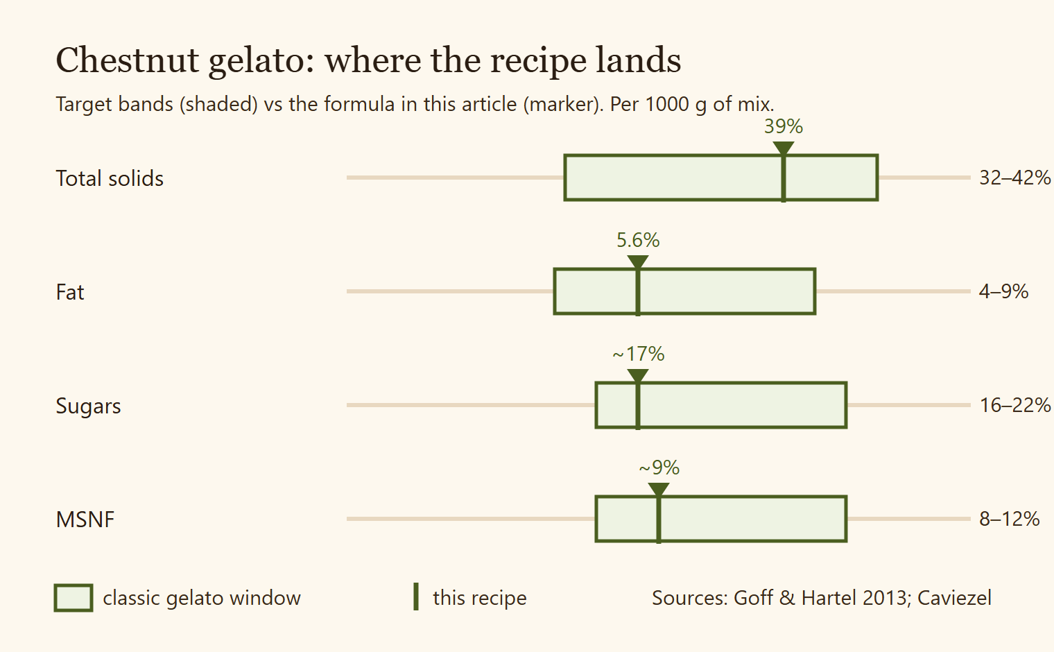 Diagram of where chestnut gelato solids come from against target bands
