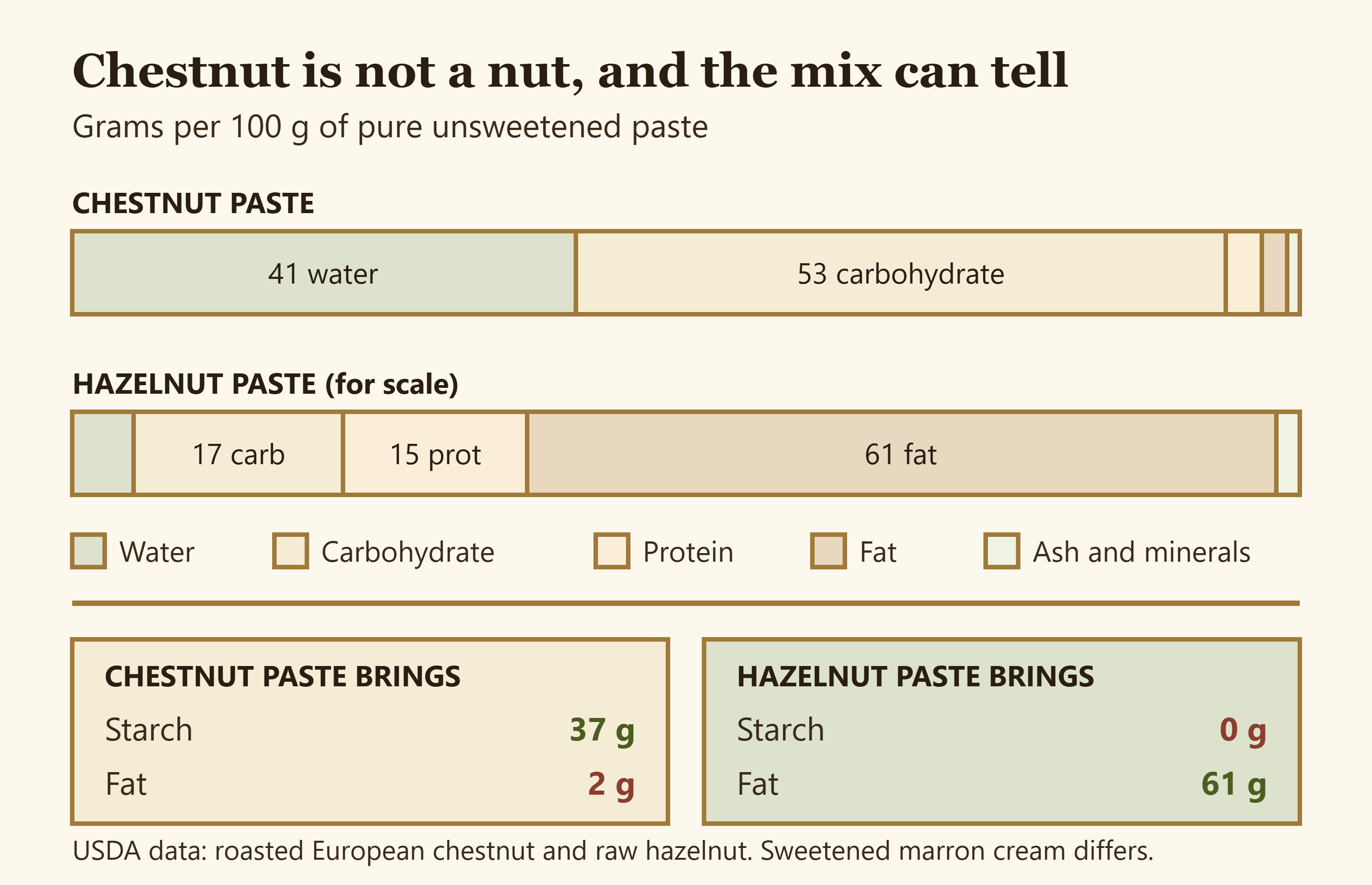 Bar chart comparing chestnut paste and hazelnut paste composition per 100 g