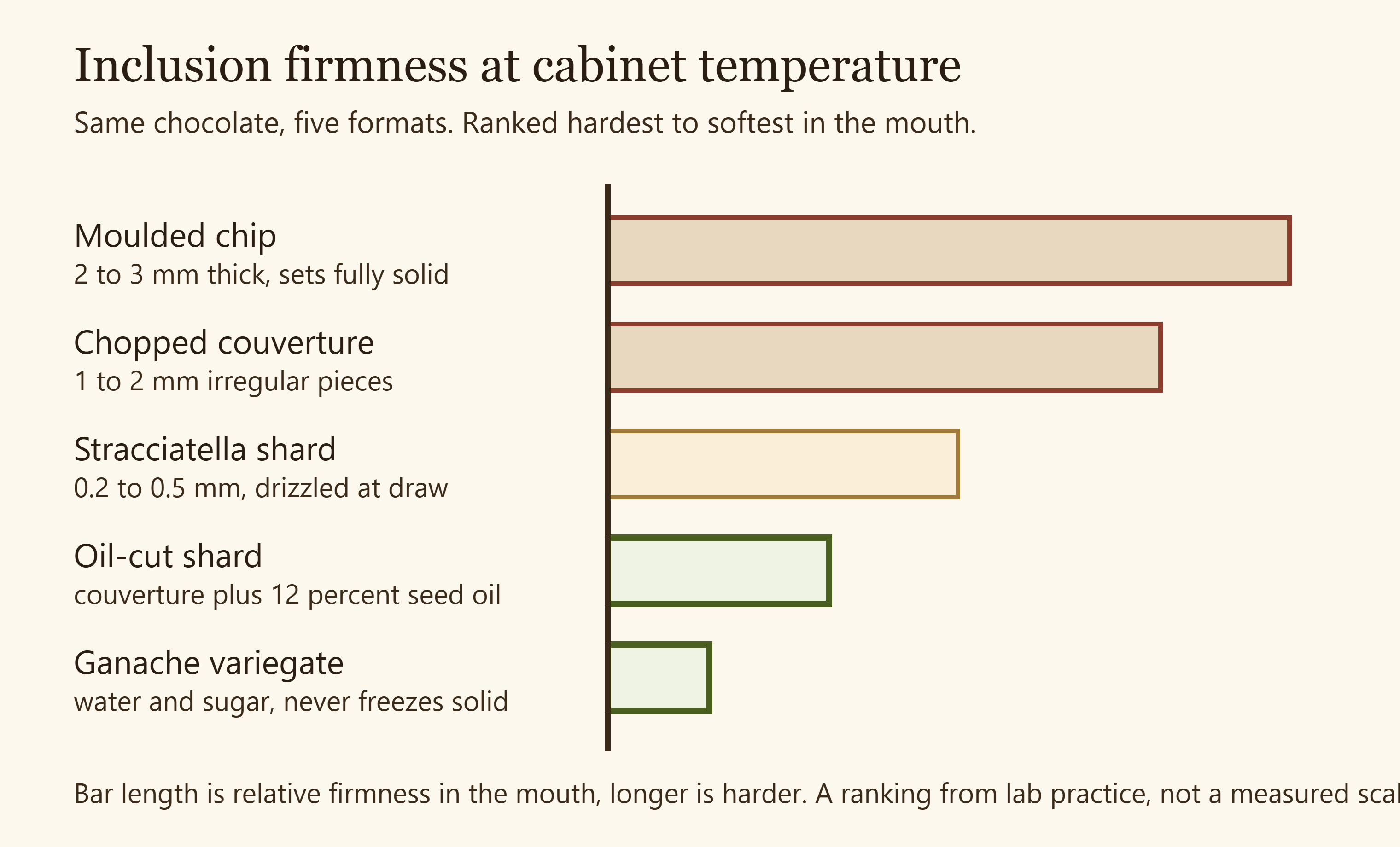 Ranked bars comparing the relative firmness of five chocolate inclusion formats at cabinet temperature